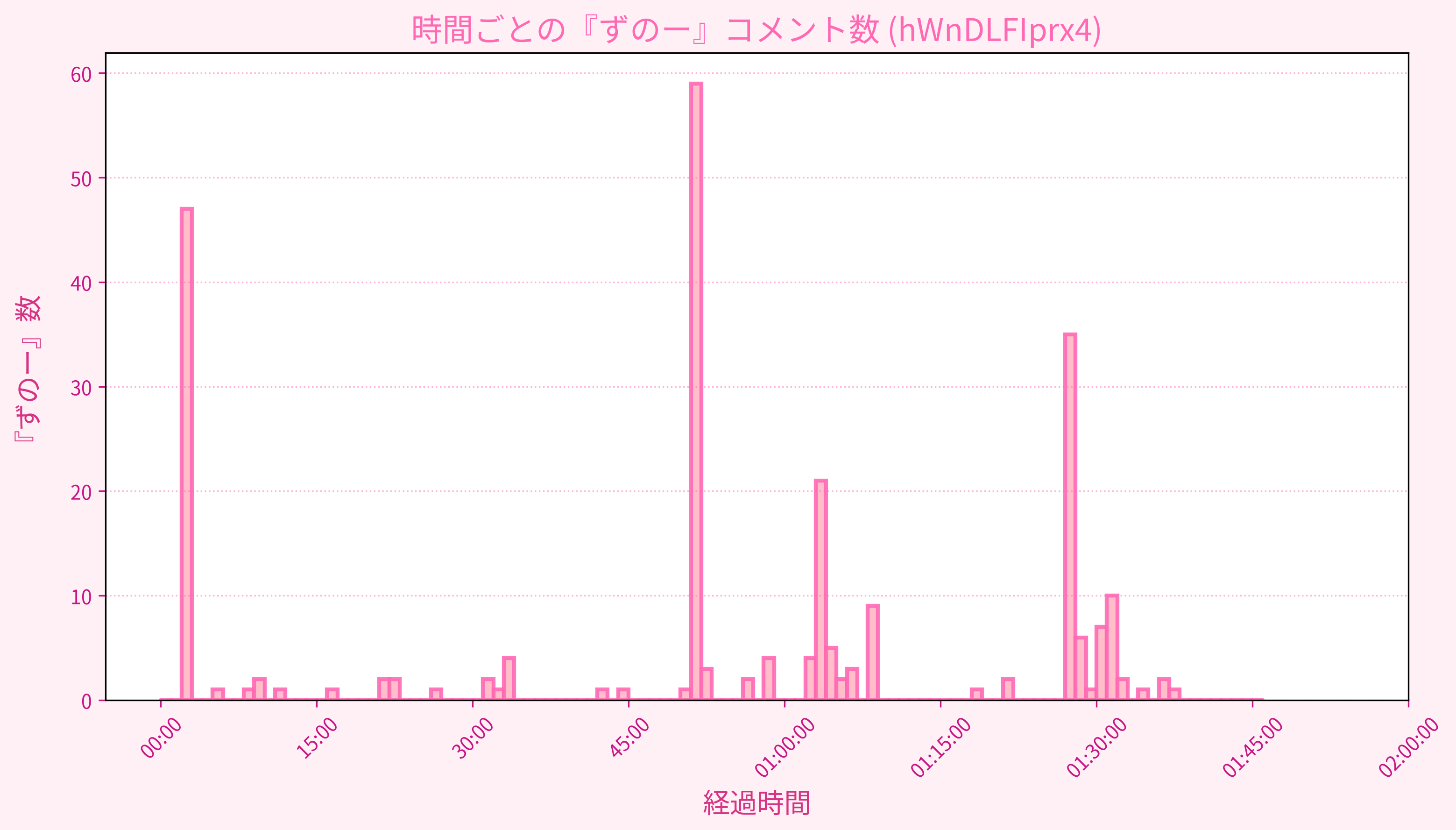 Graph for Video