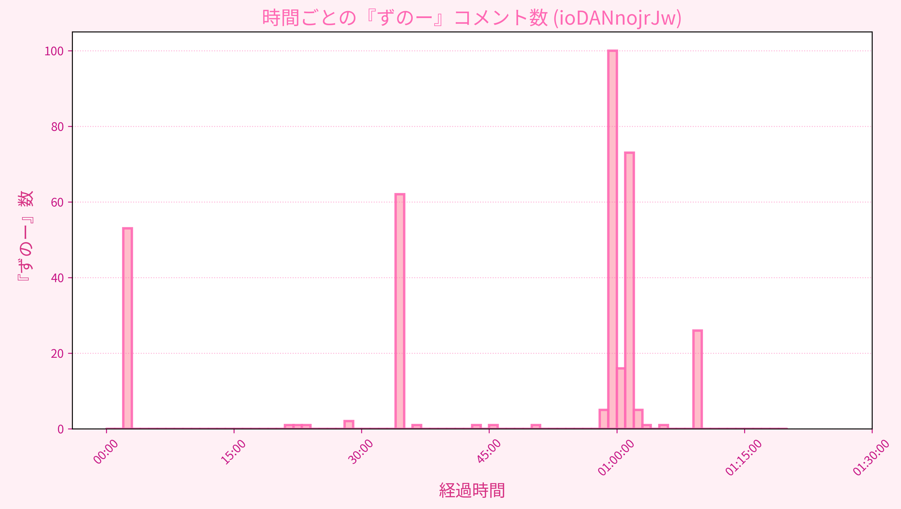 Graph for Video
