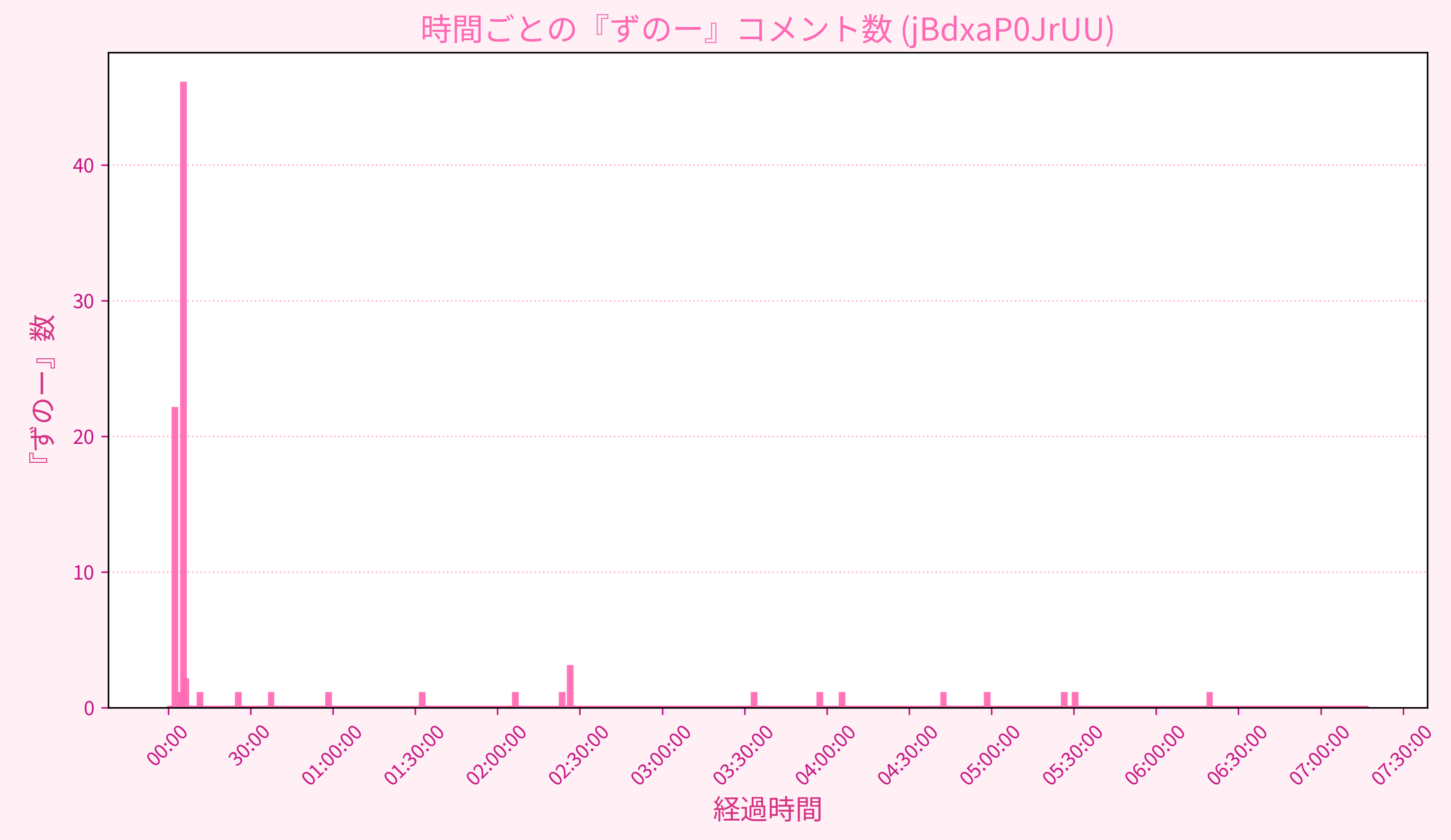 Graph for Video