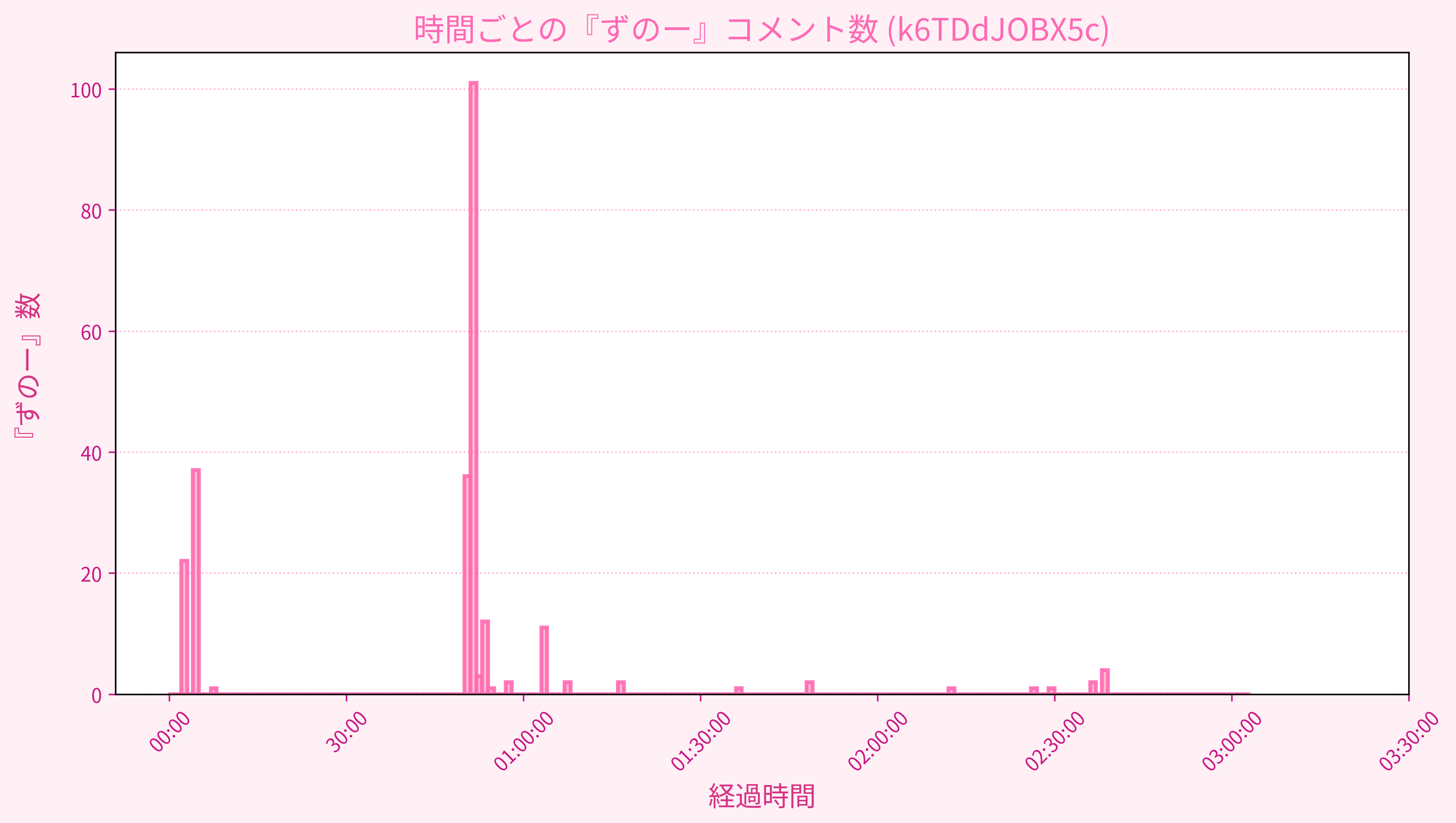 Graph for Video