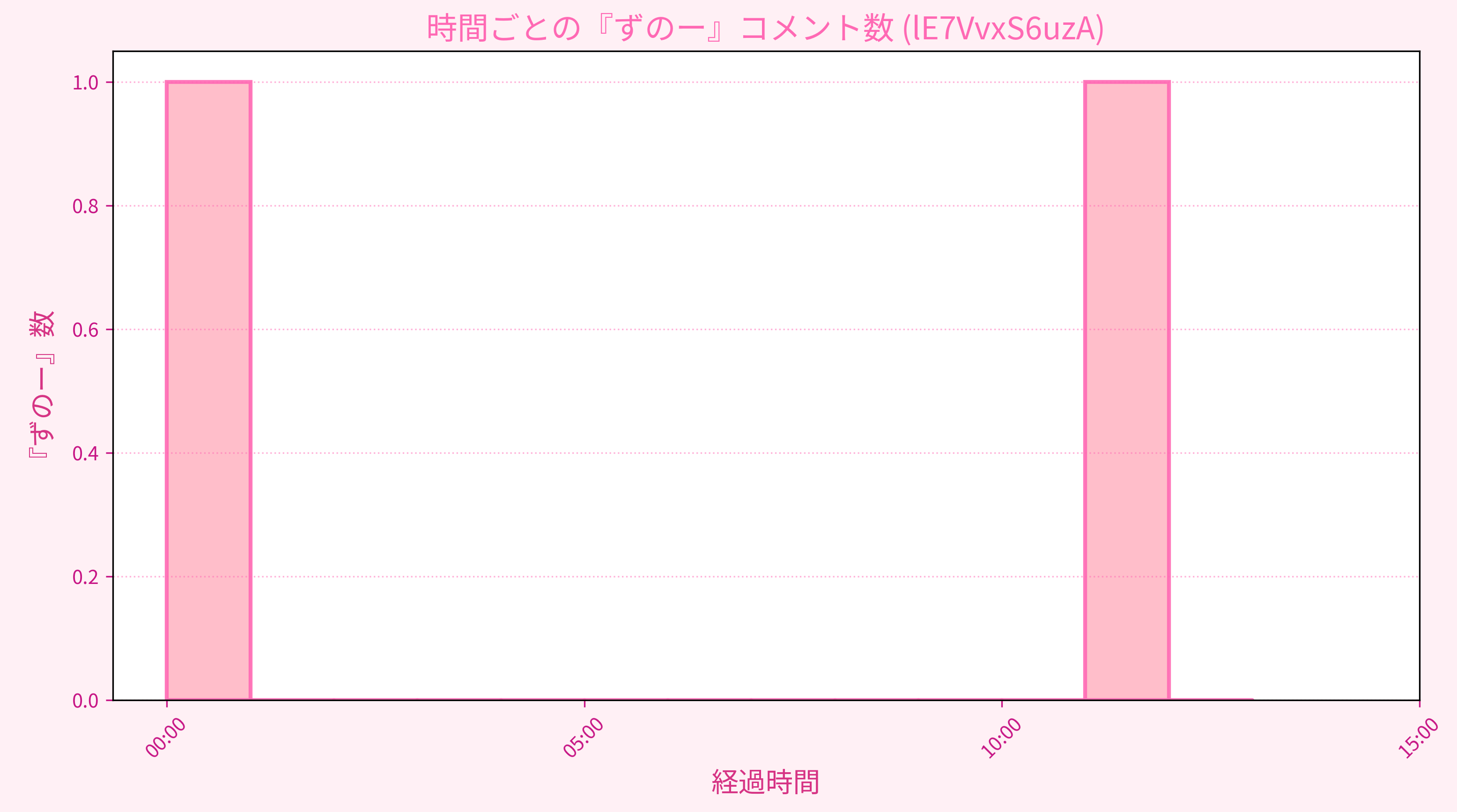 Graph for Video