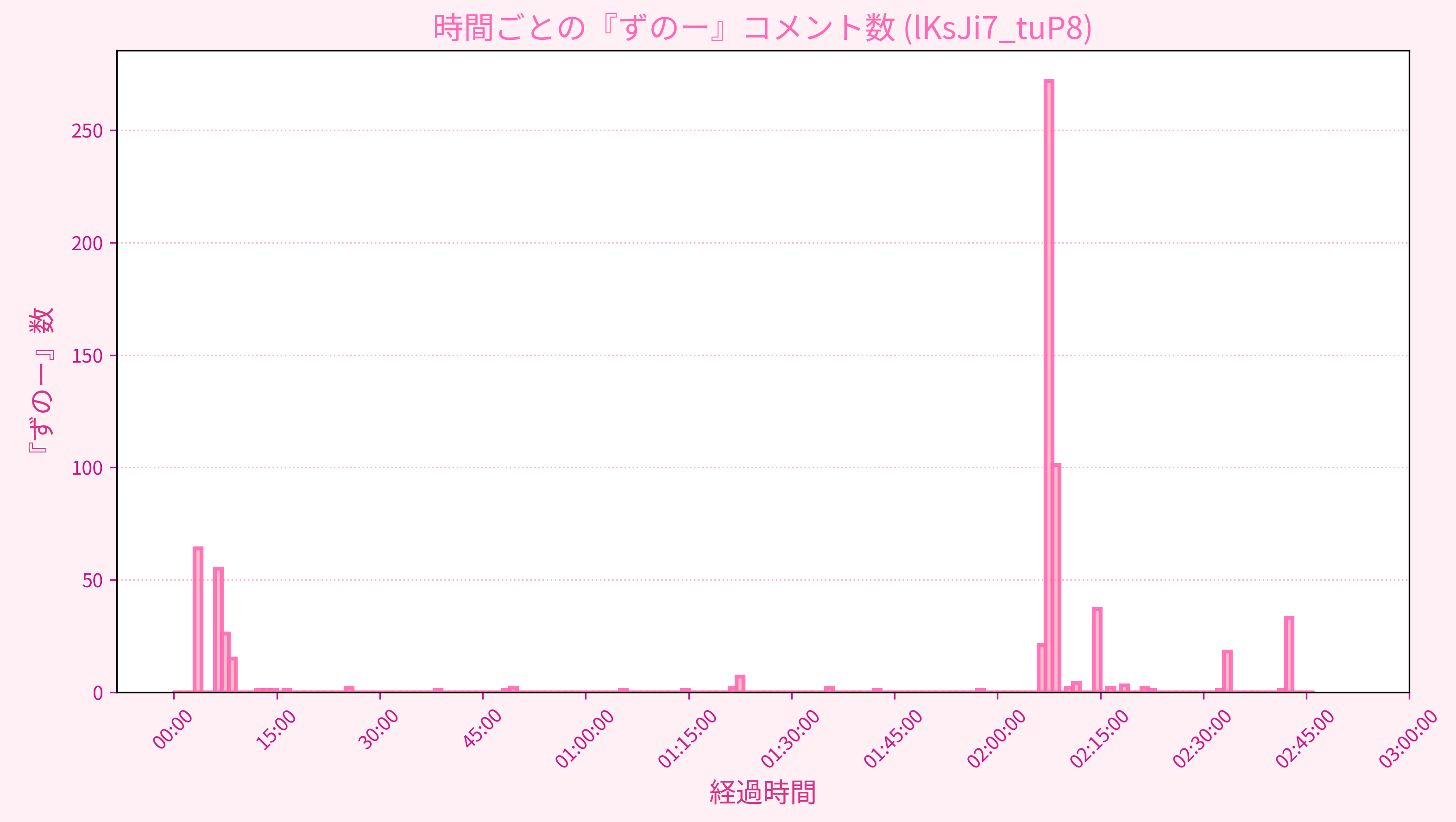 Graph for Video