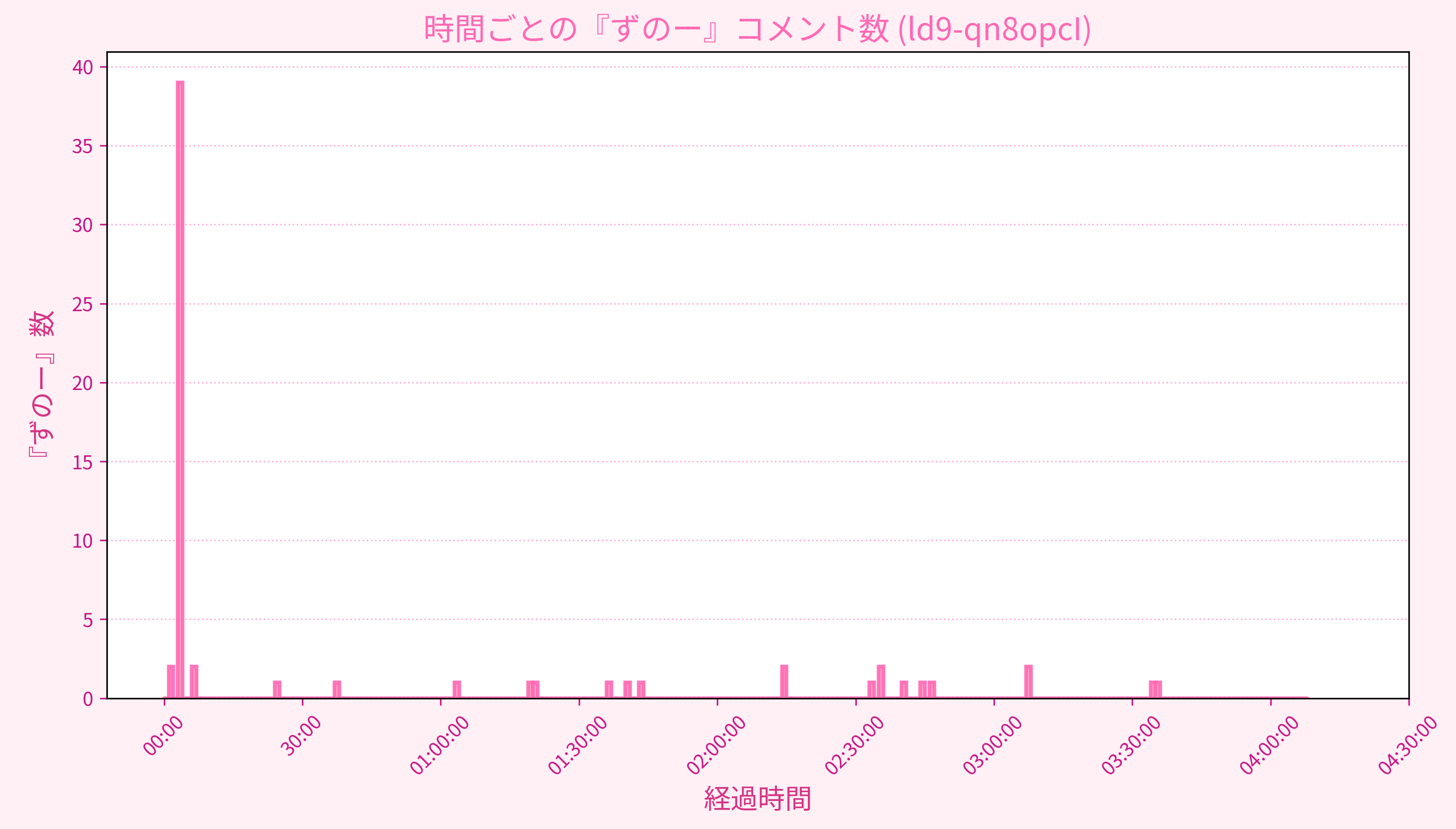 Graph for Video