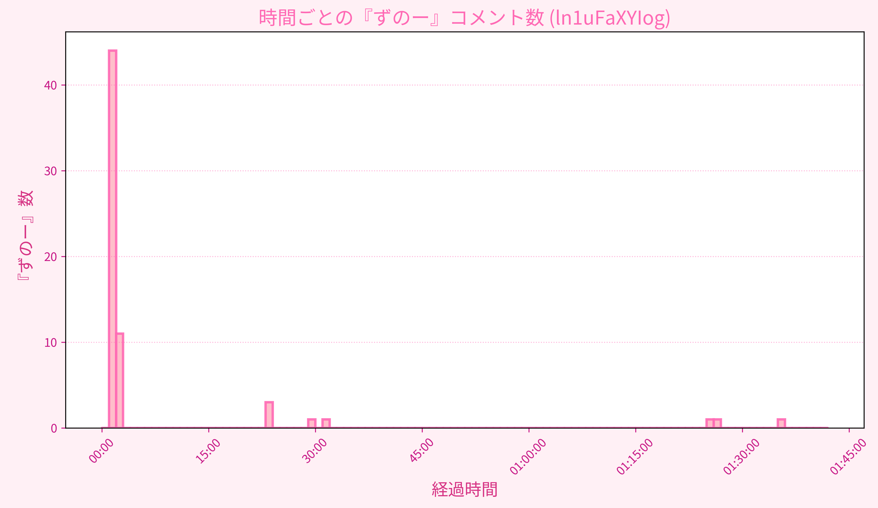 Graph for Video