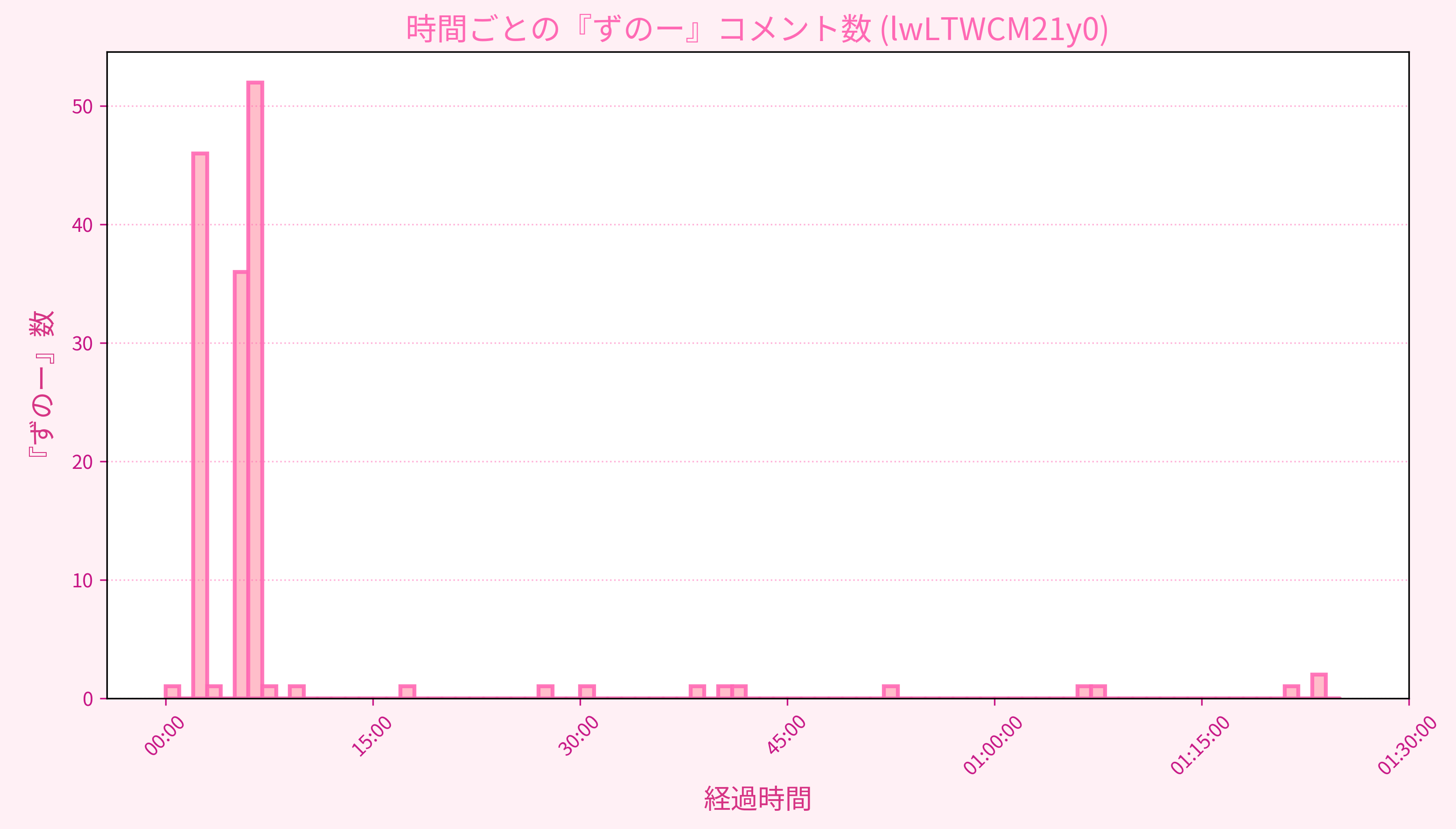 Graph for Video