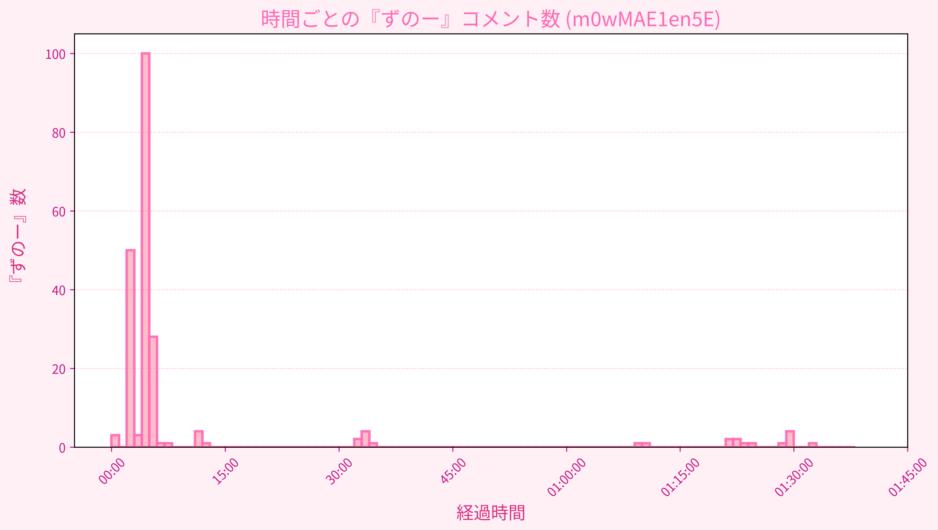 Graph for Video