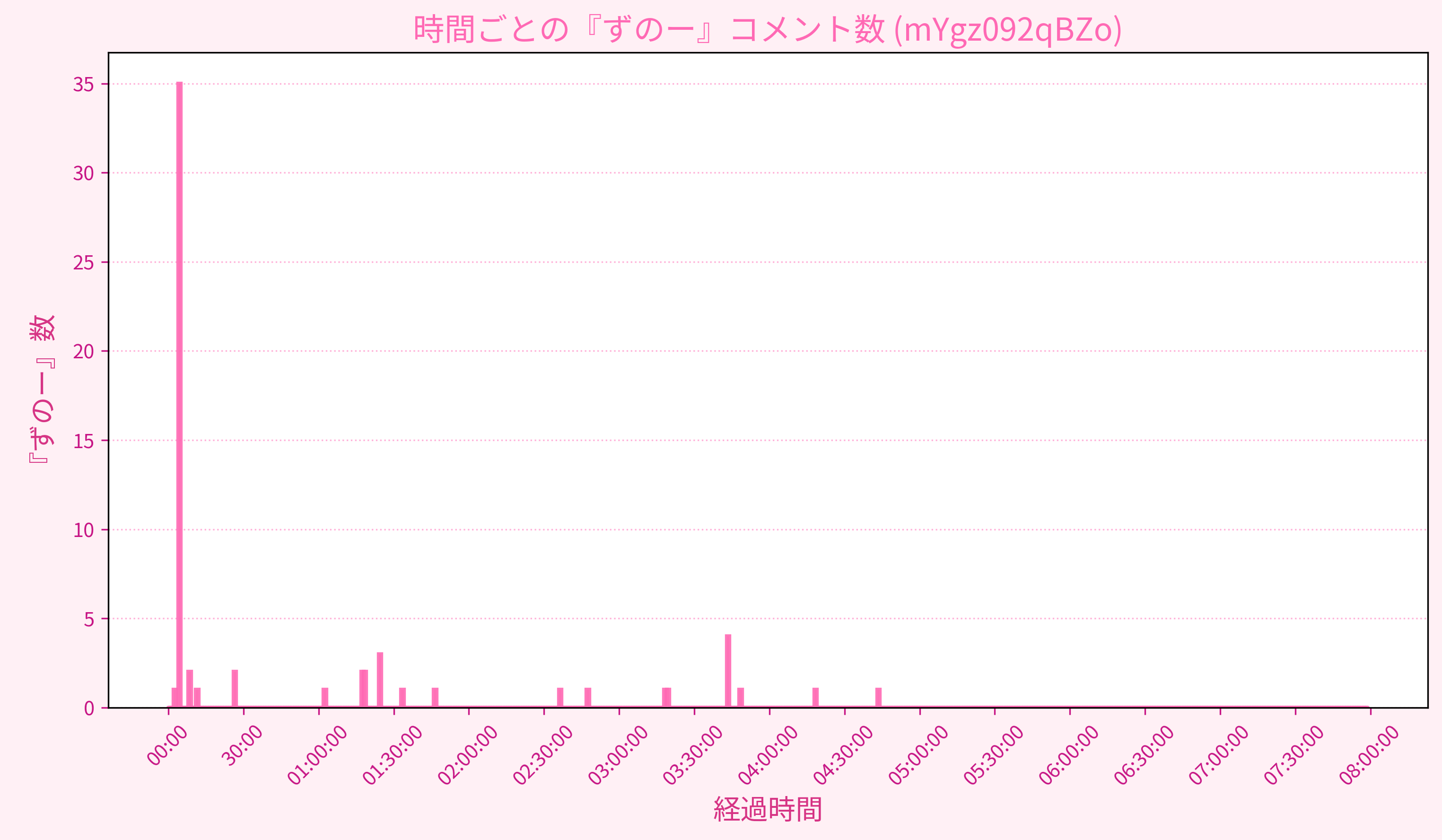Graph for Video