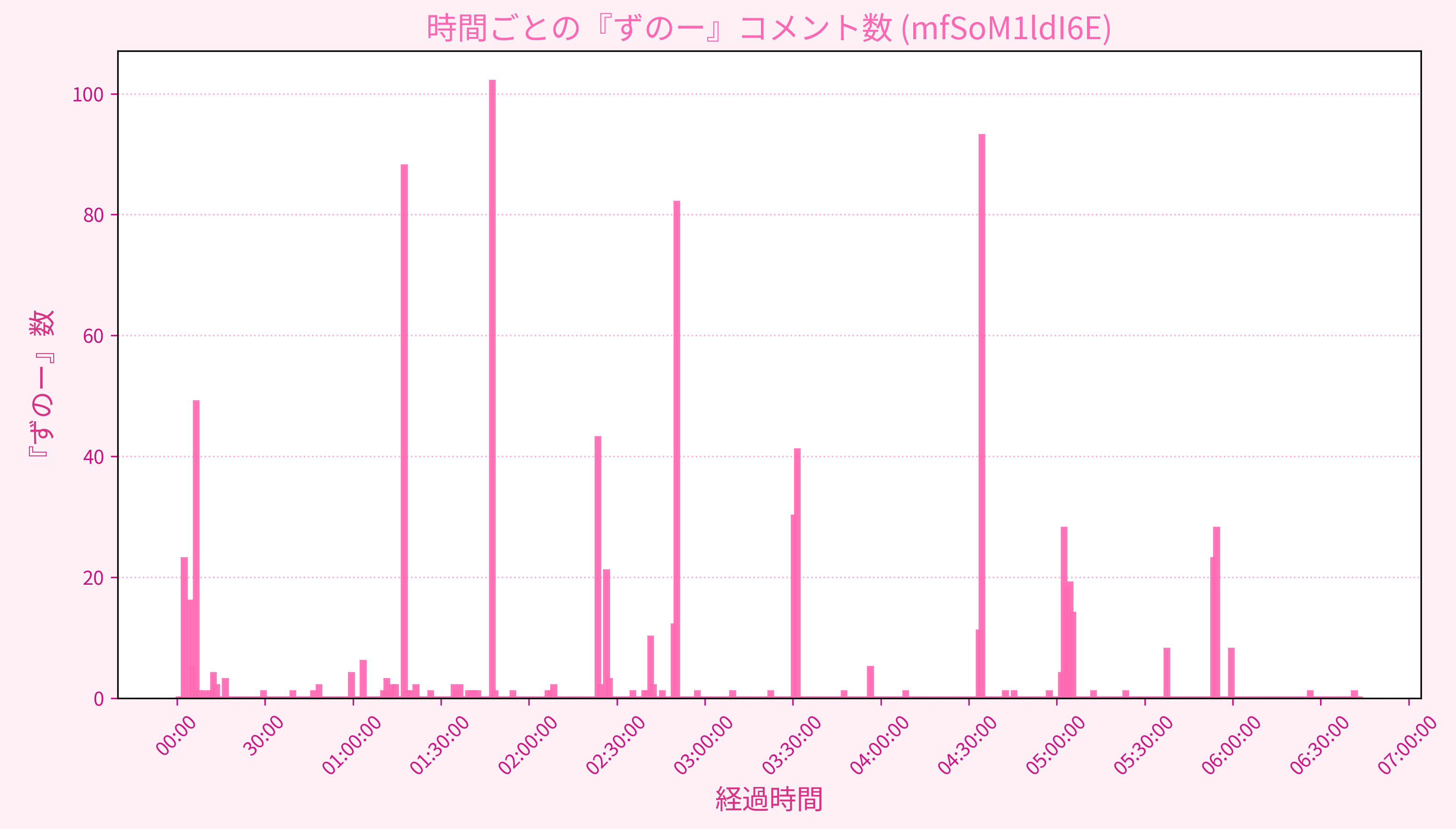 Graph for Video