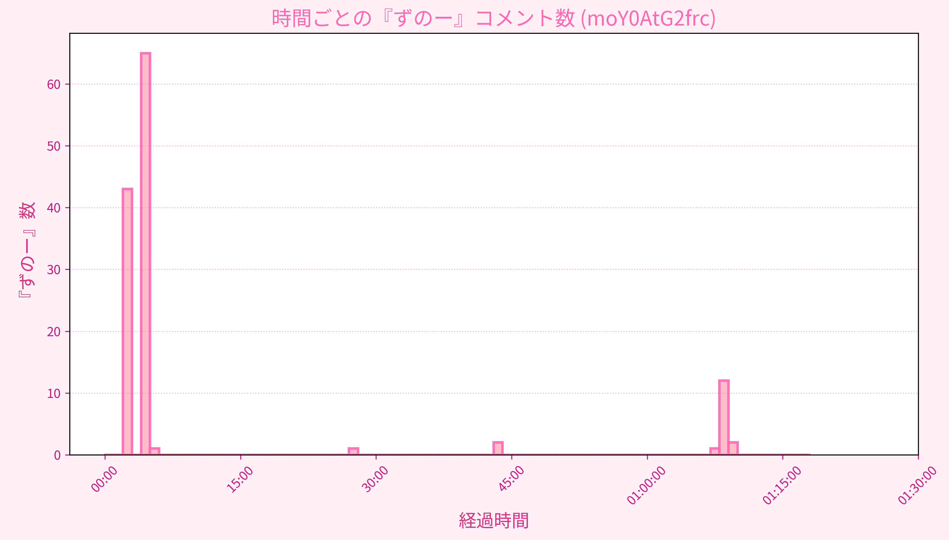 Graph for Video