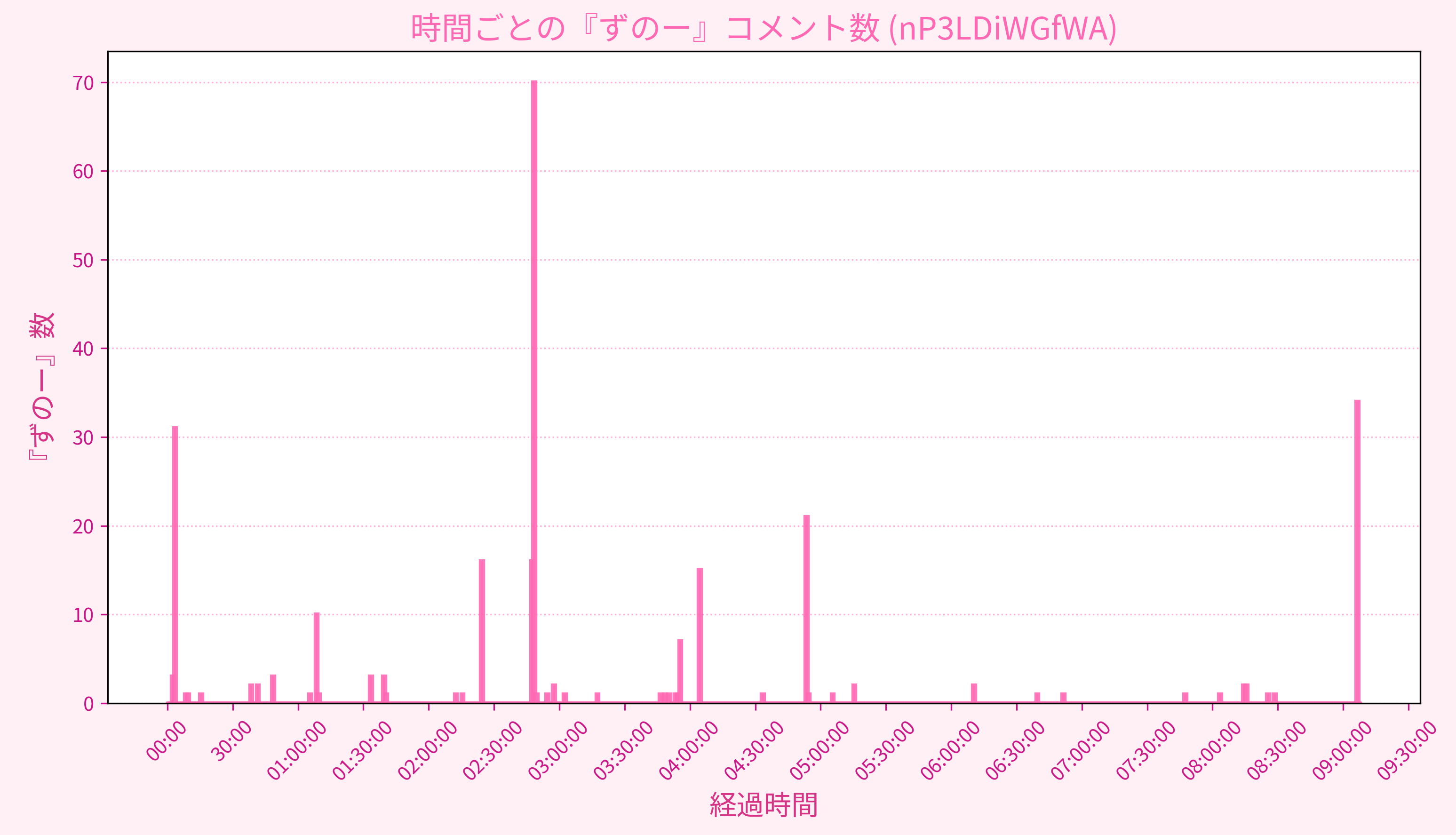 Graph for Video