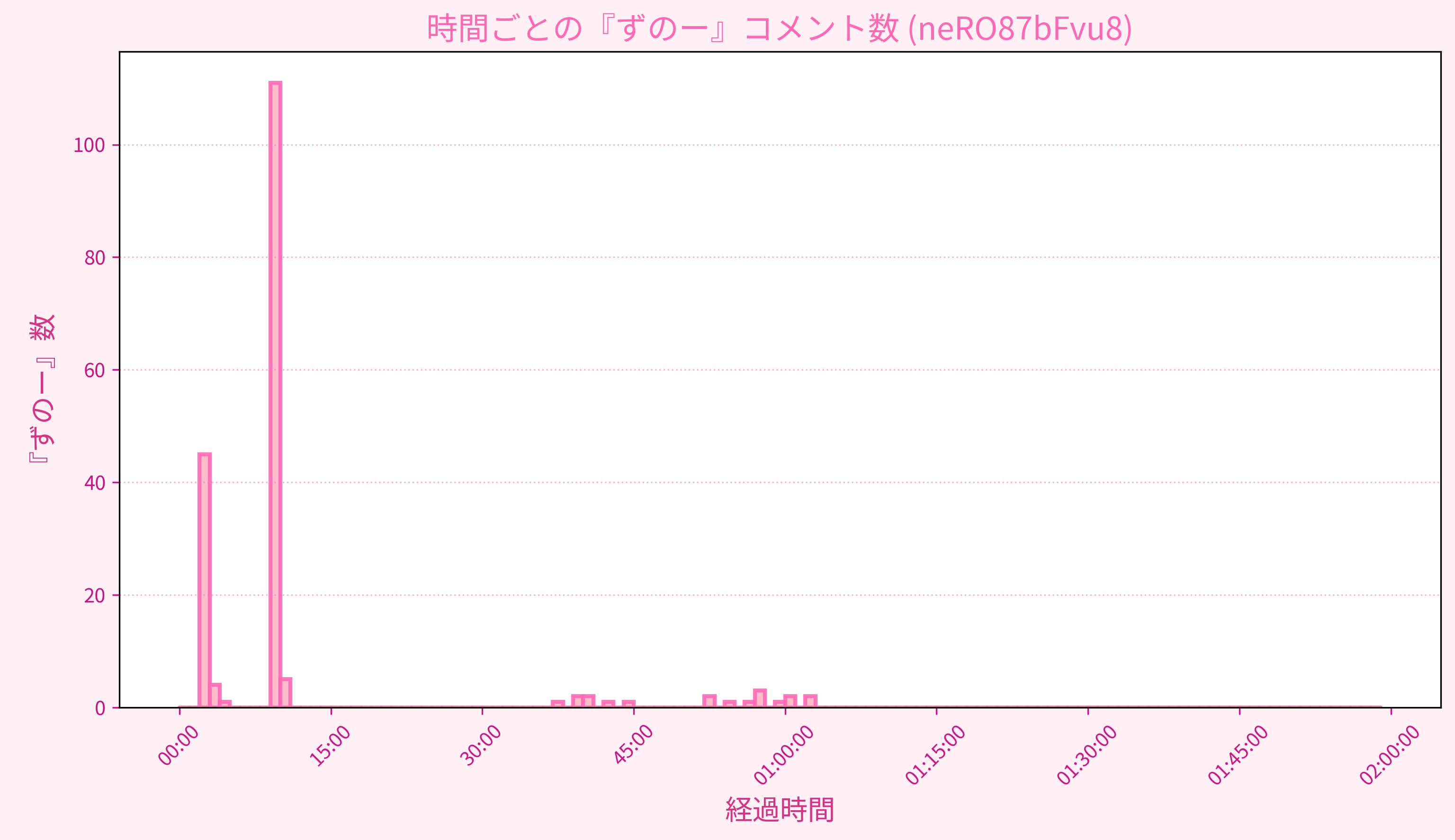 Graph for Video