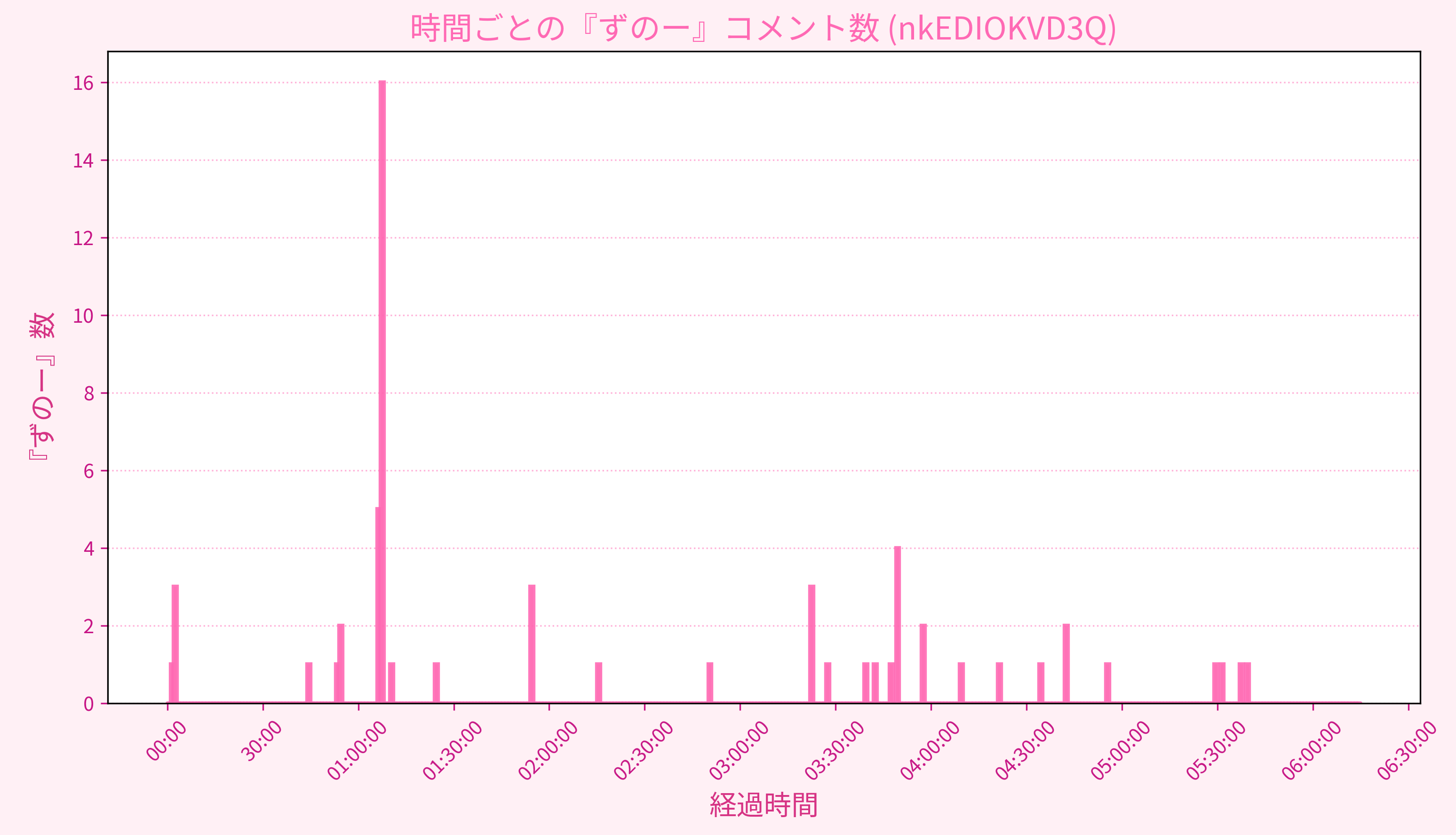 Graph for Video