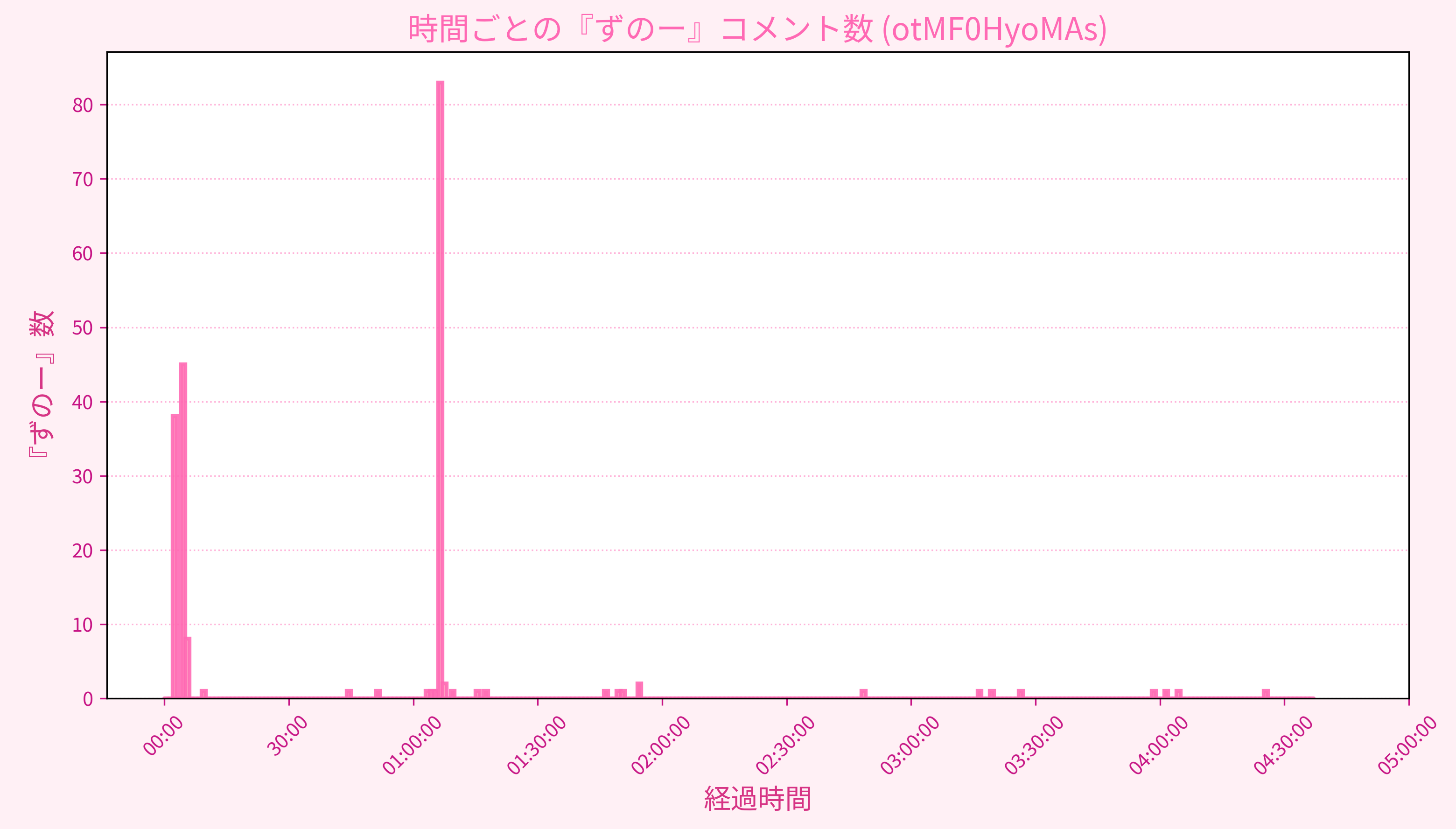 Graph for Video