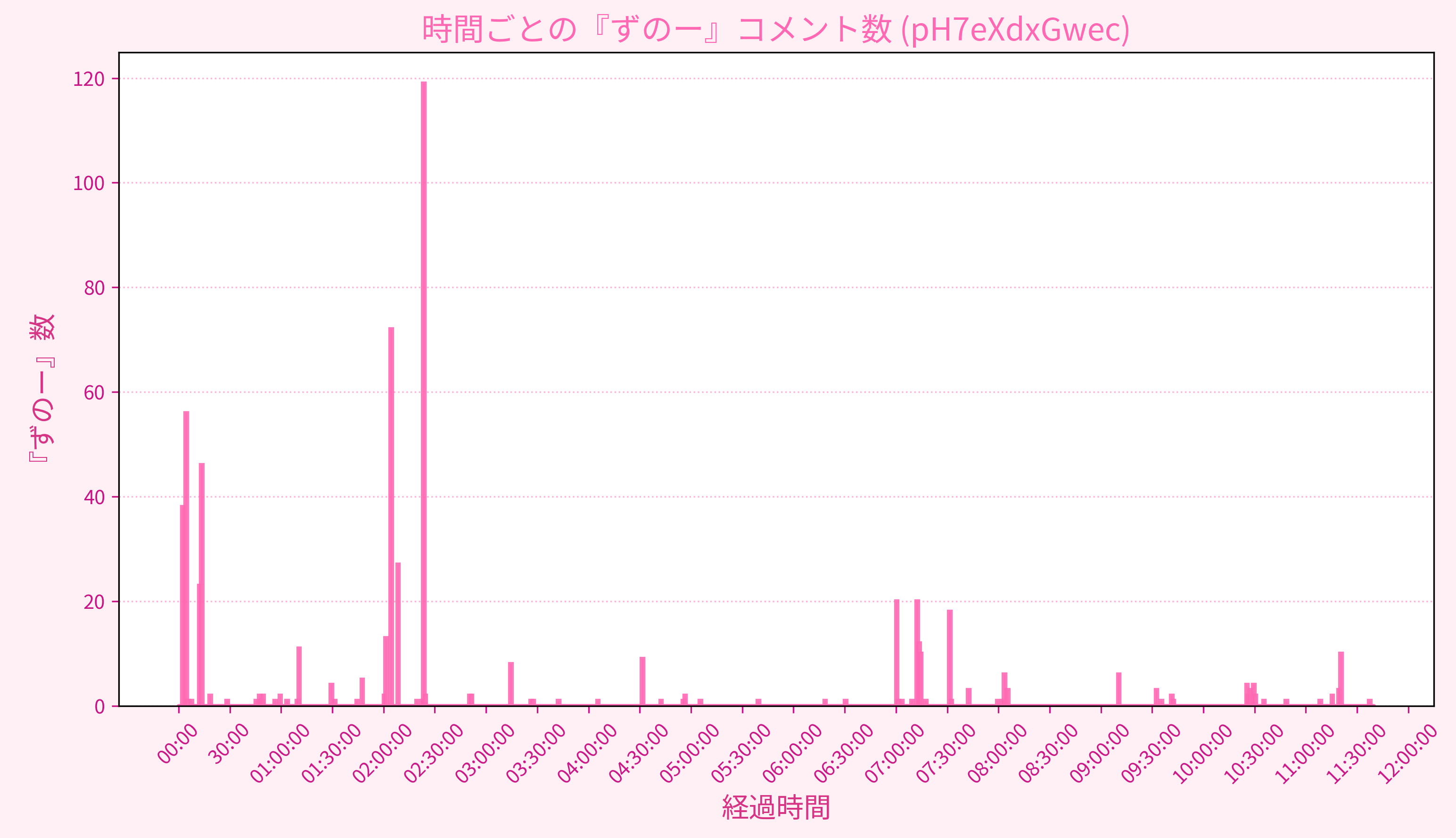 Graph for Video