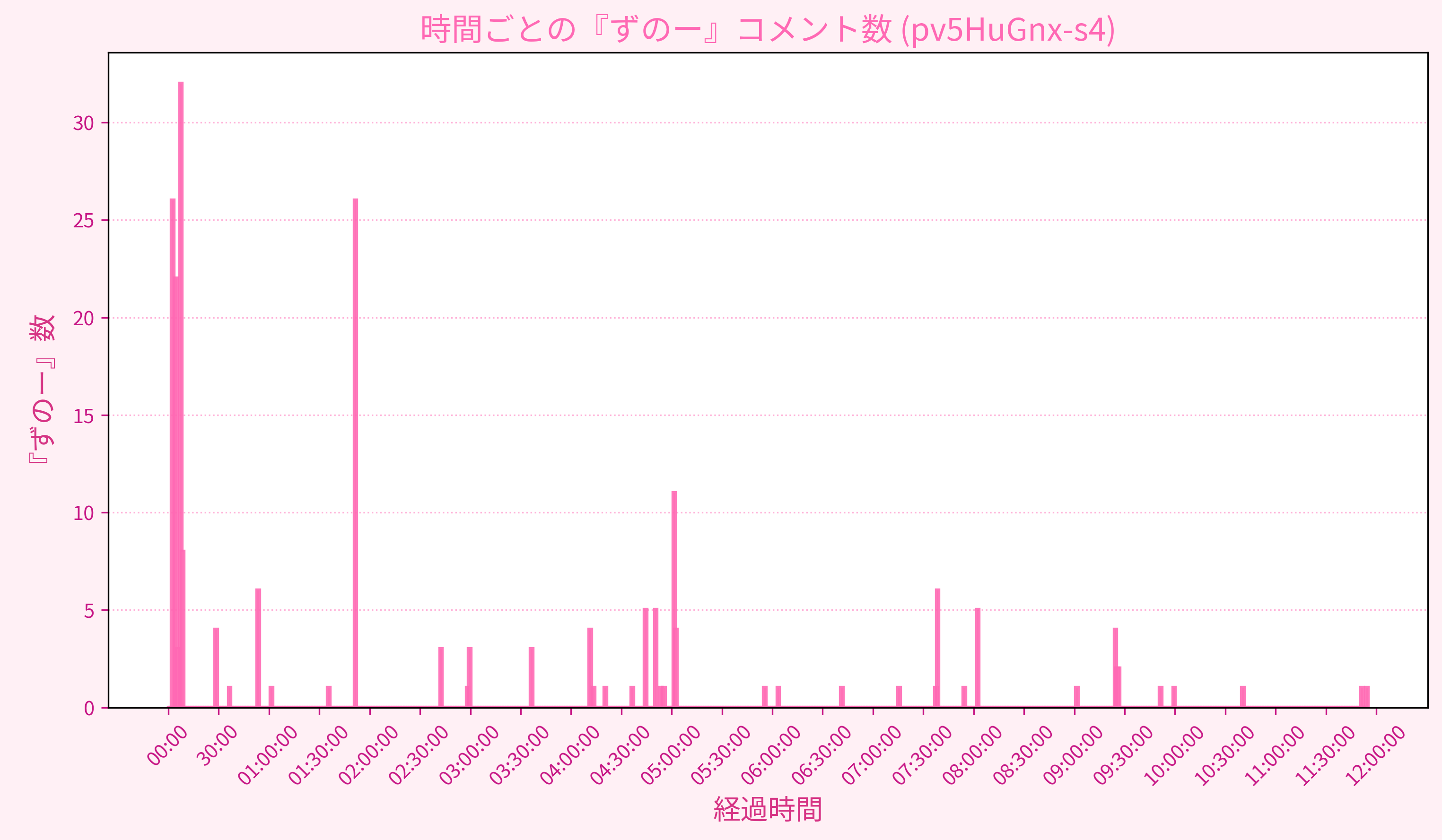 Graph for Video