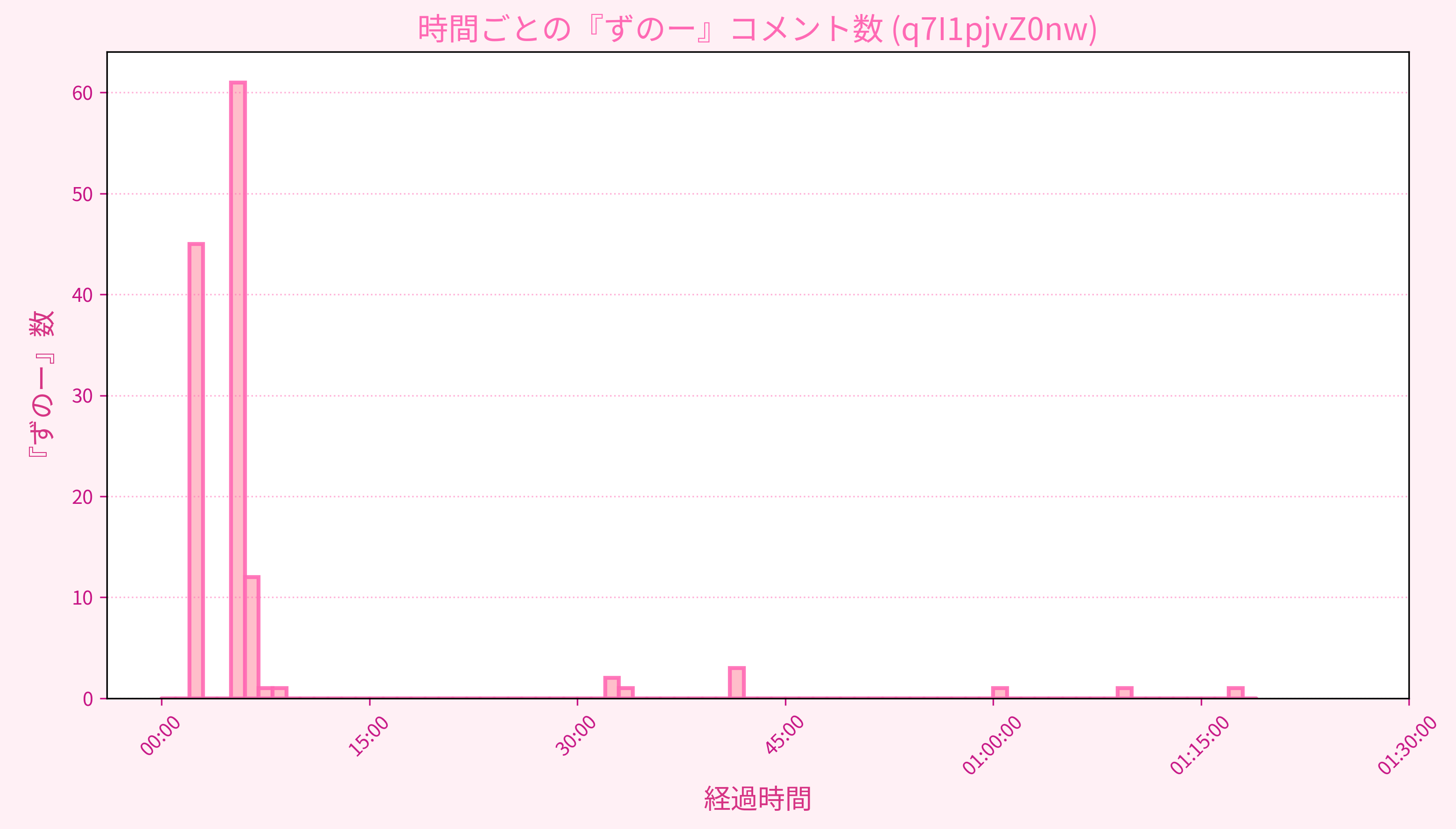 Graph for Video