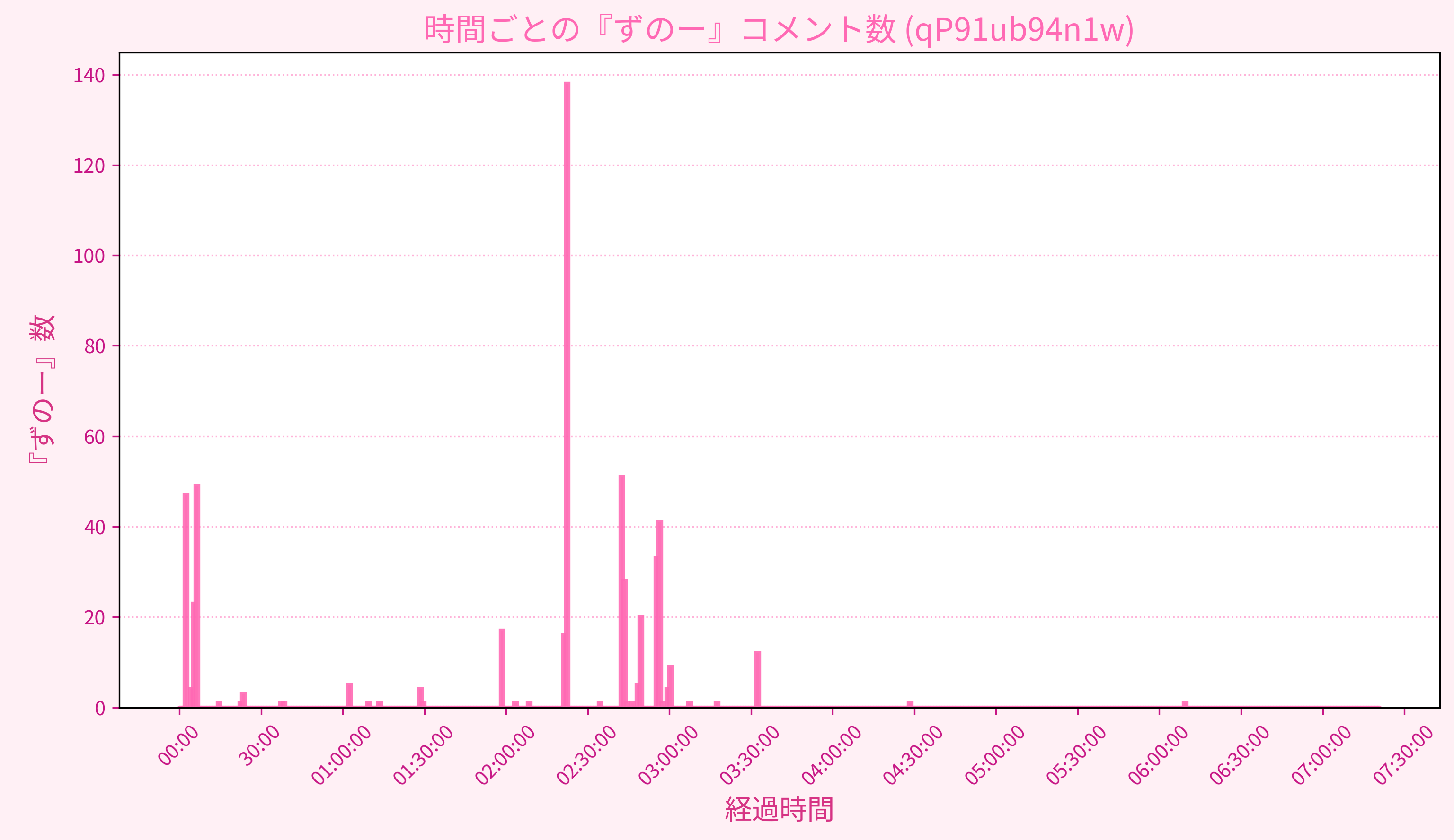 Graph for Video