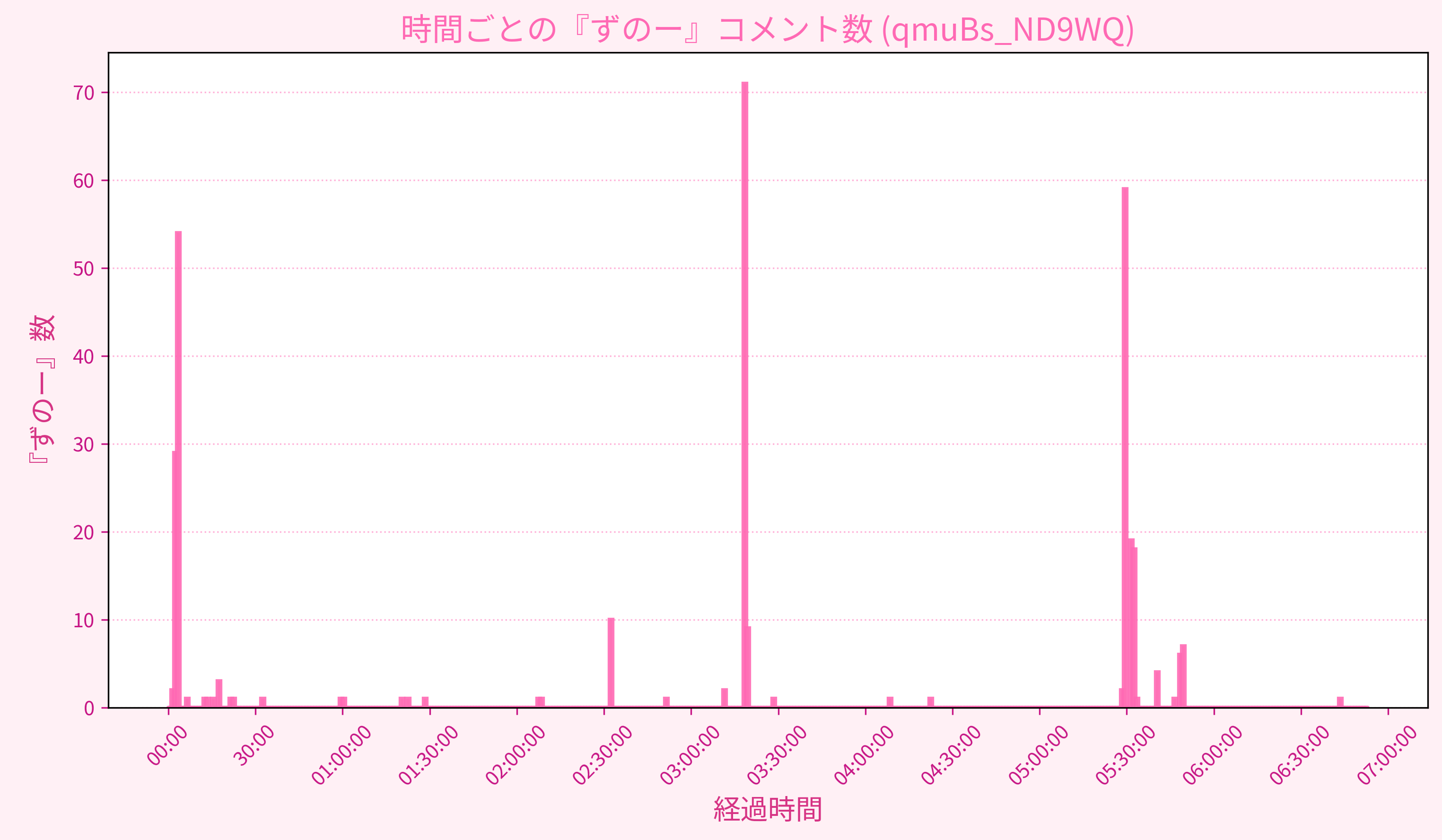 Graph for Video
