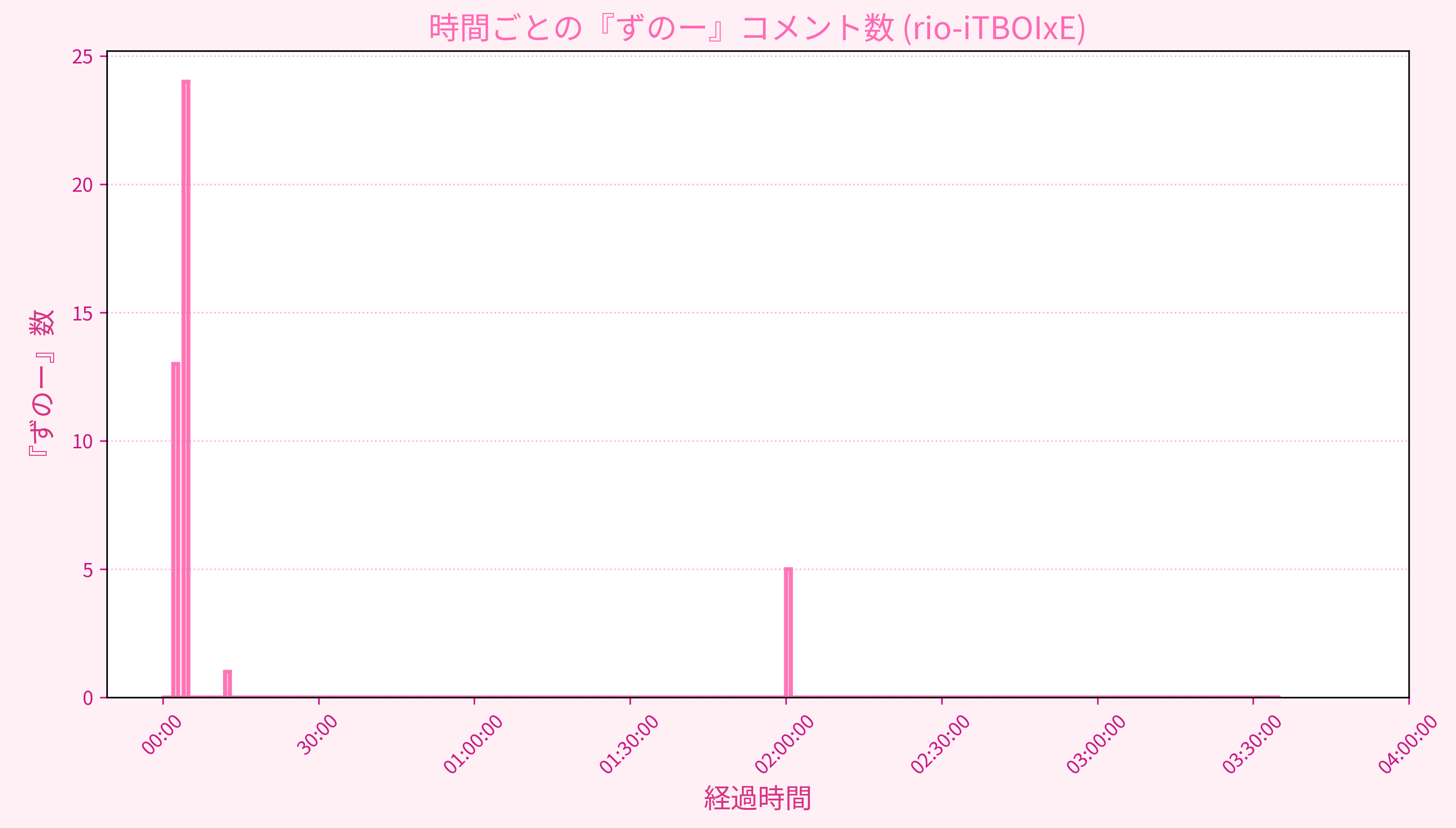 Graph for Video