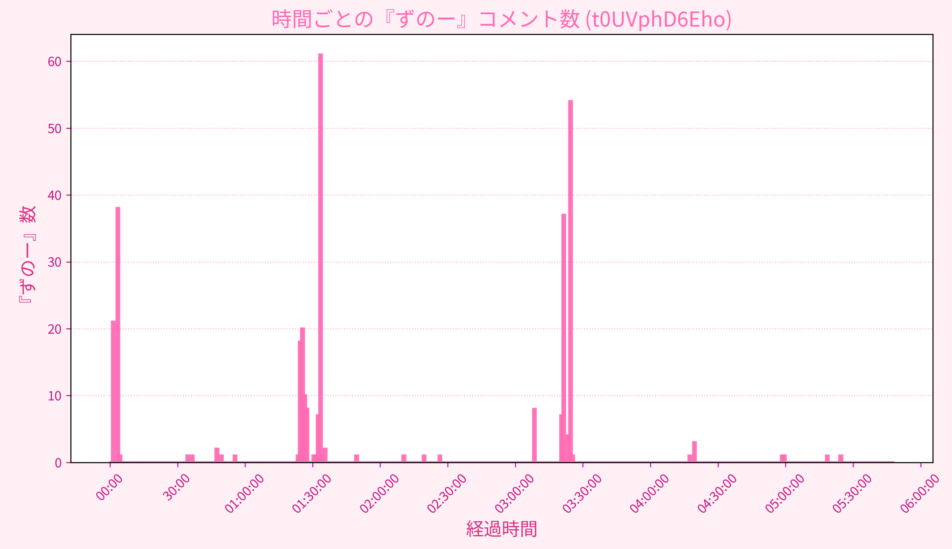 Graph for Video