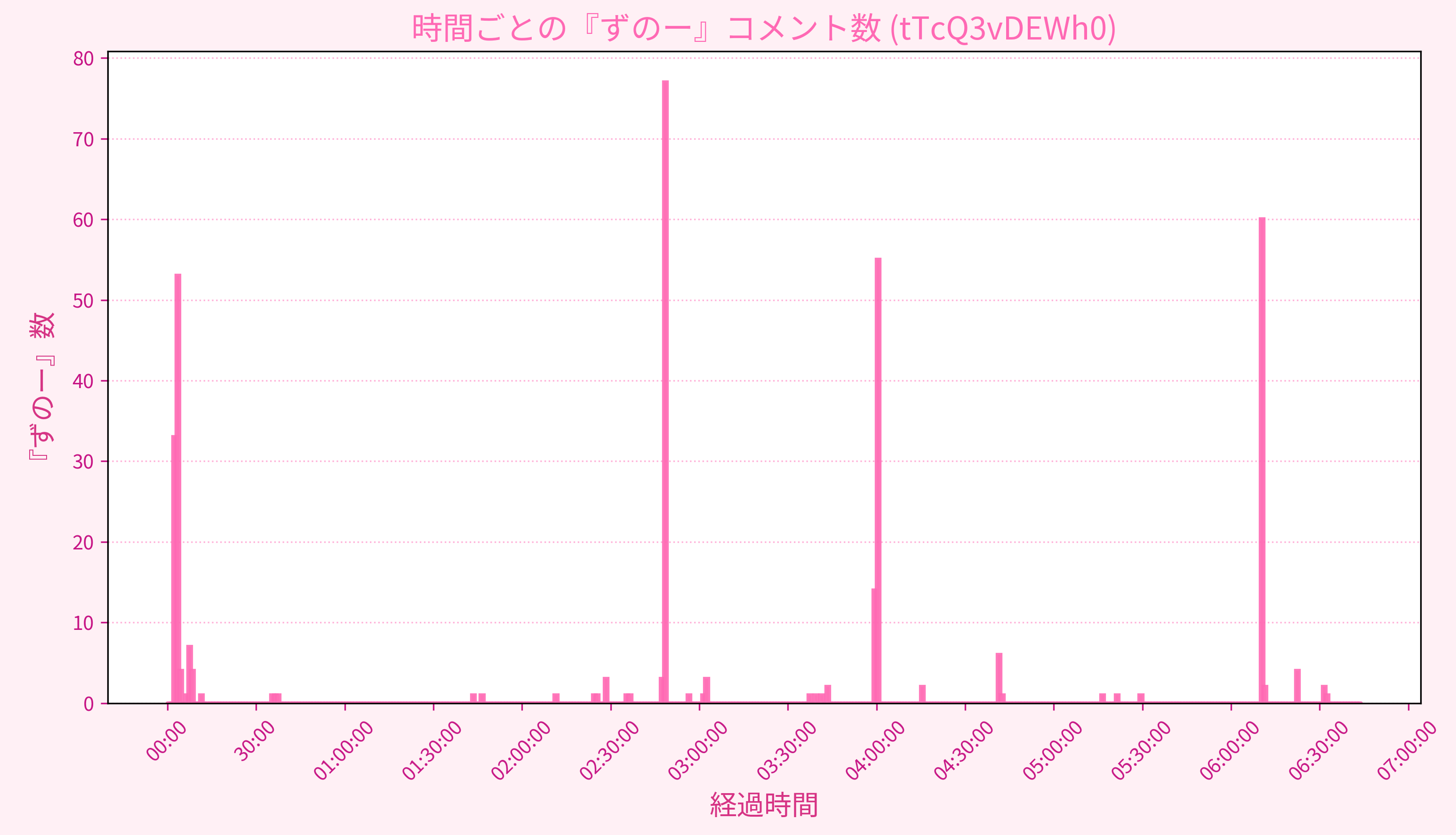 Graph for Video