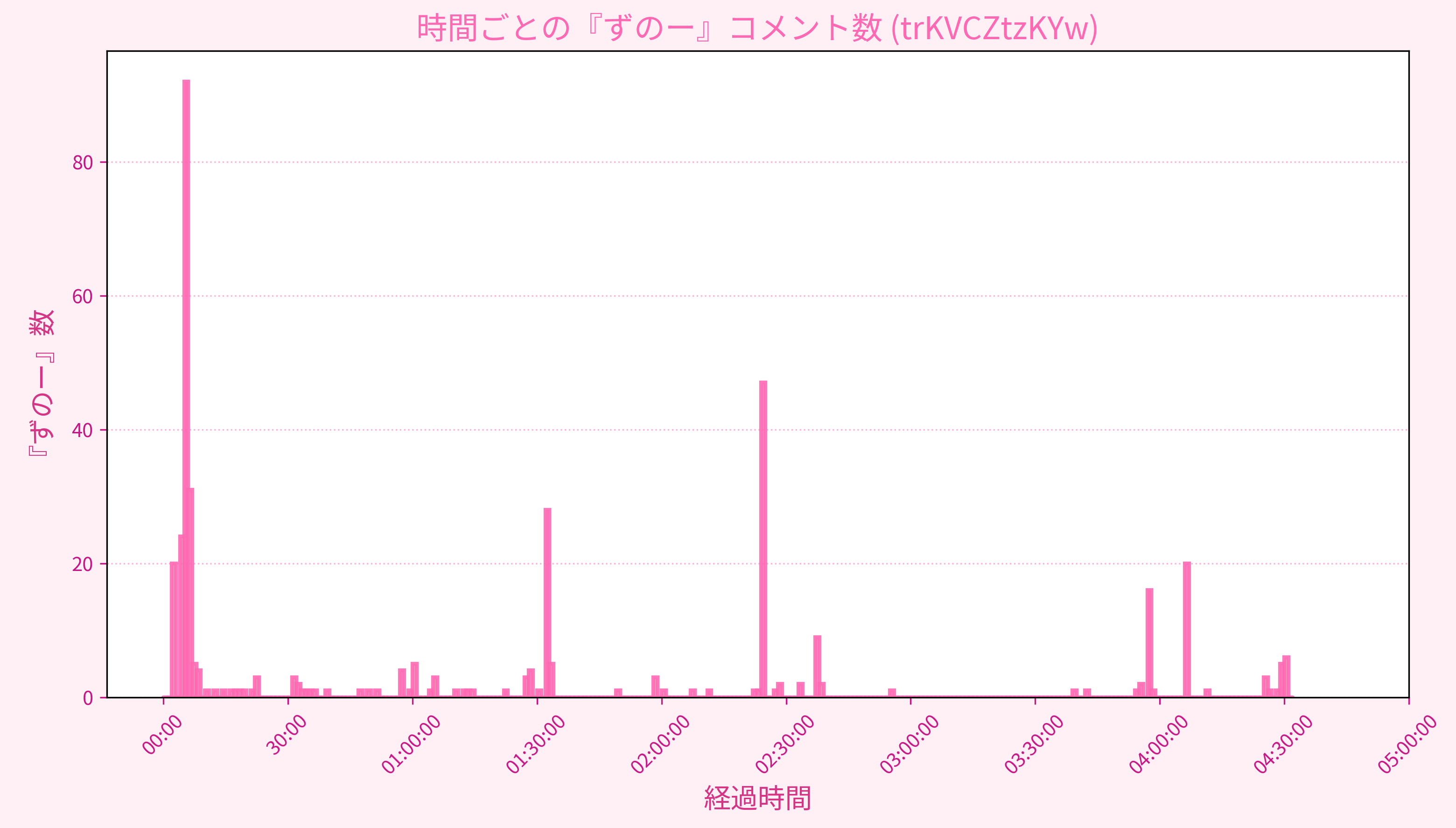 Graph for Video