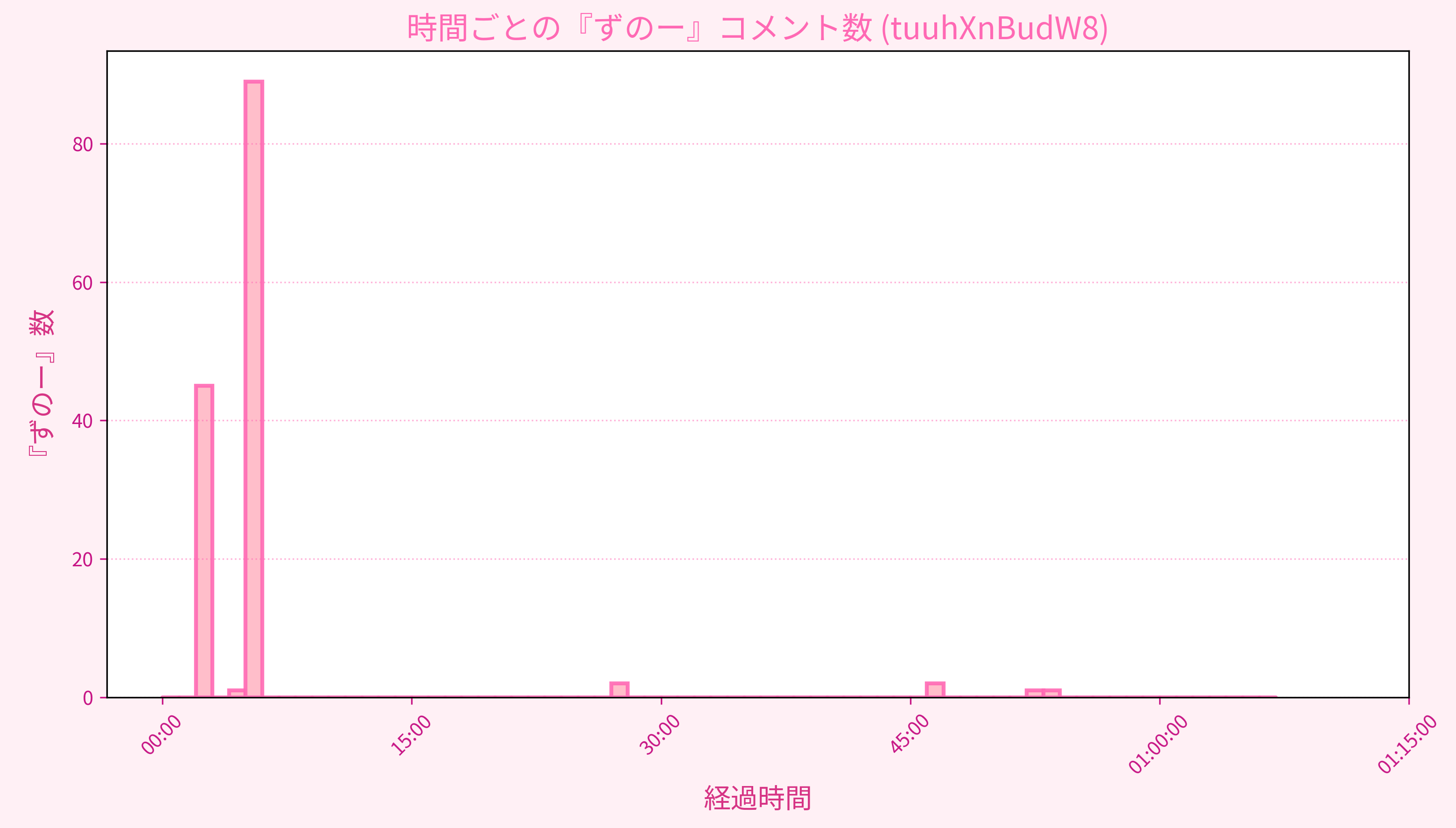 Graph for Video