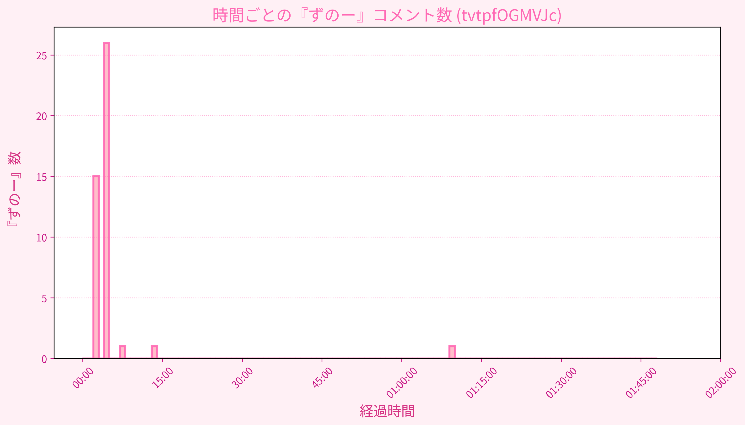 Graph for Video