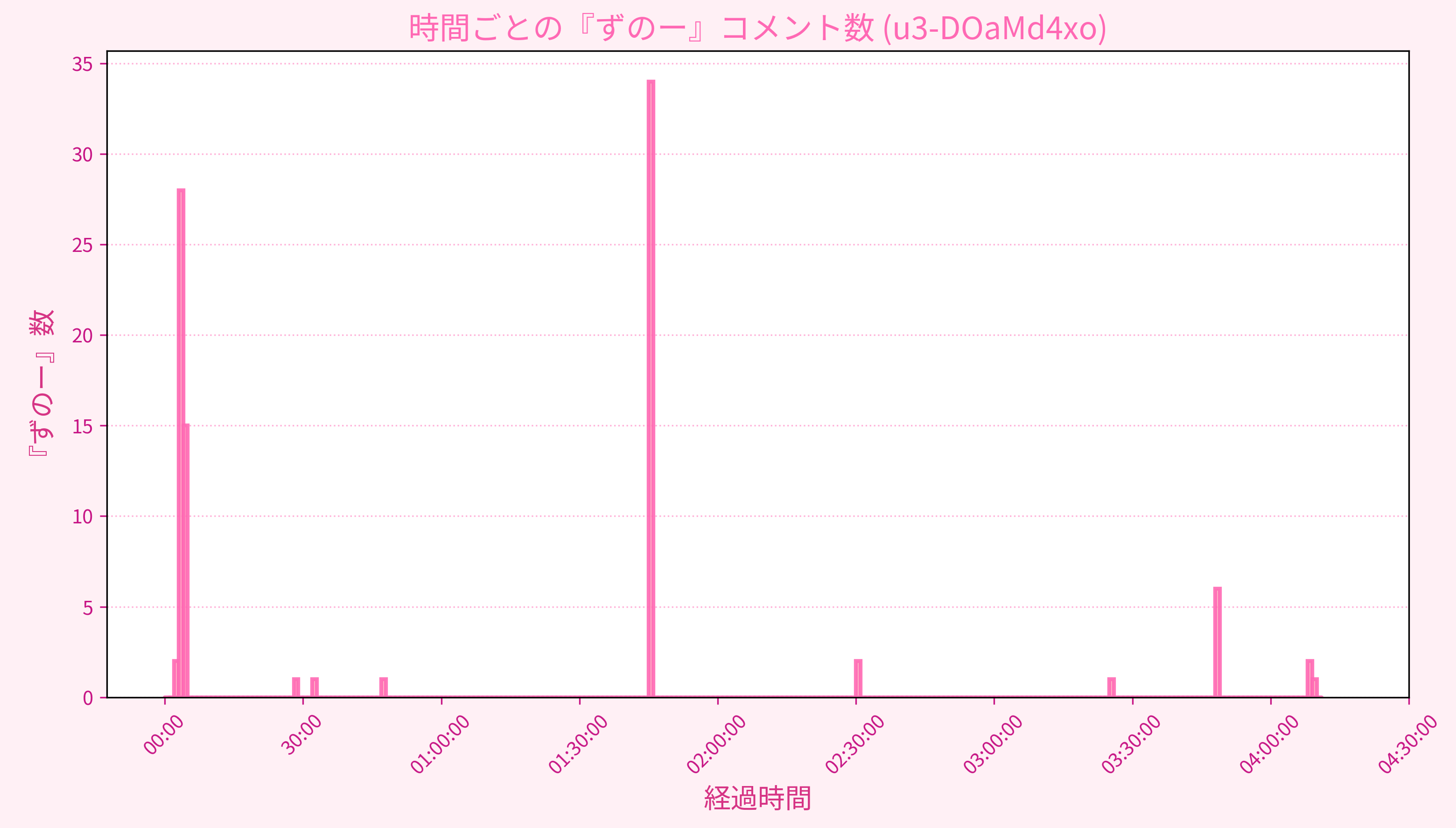 Graph for Video