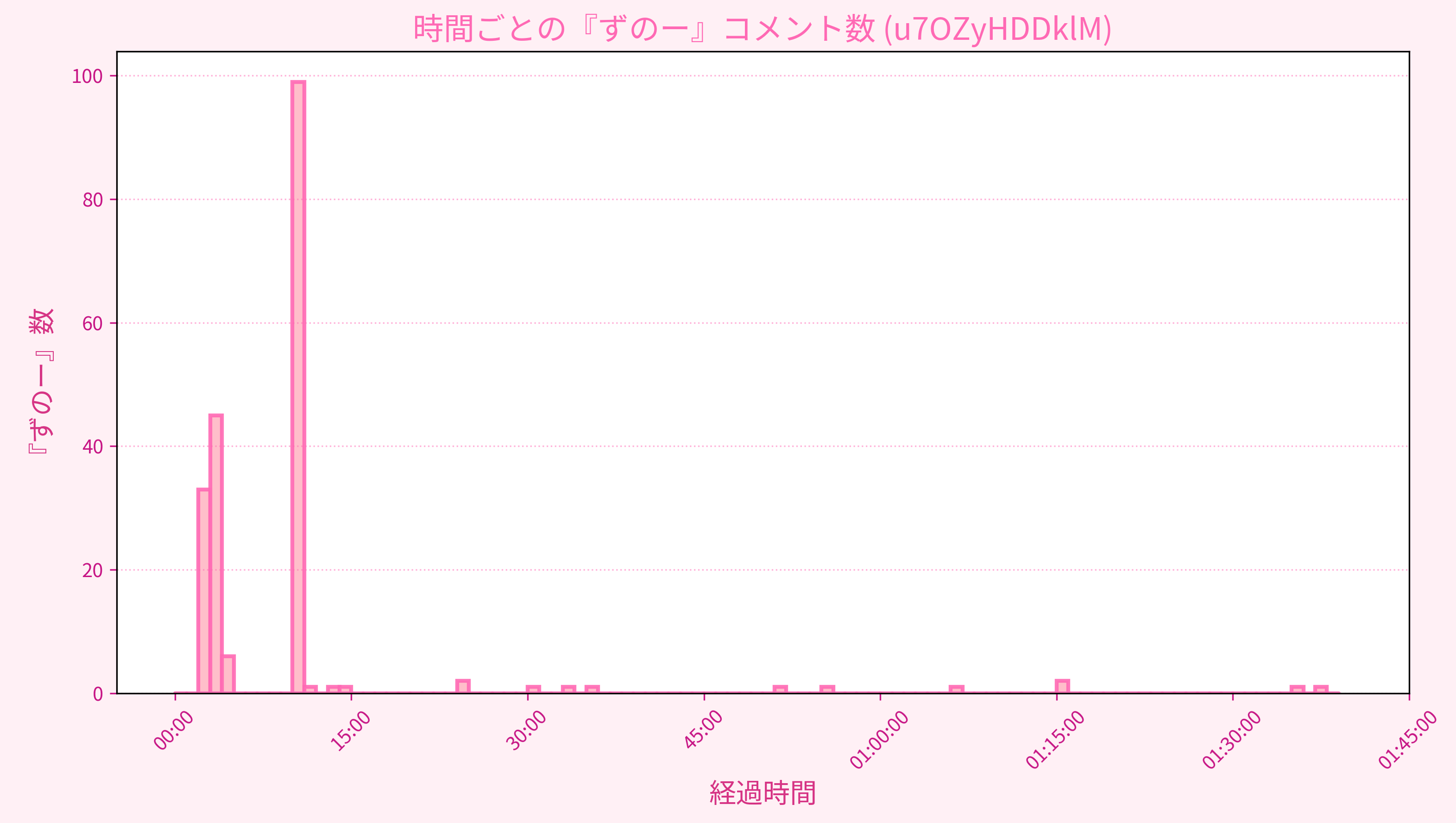 Graph for Video