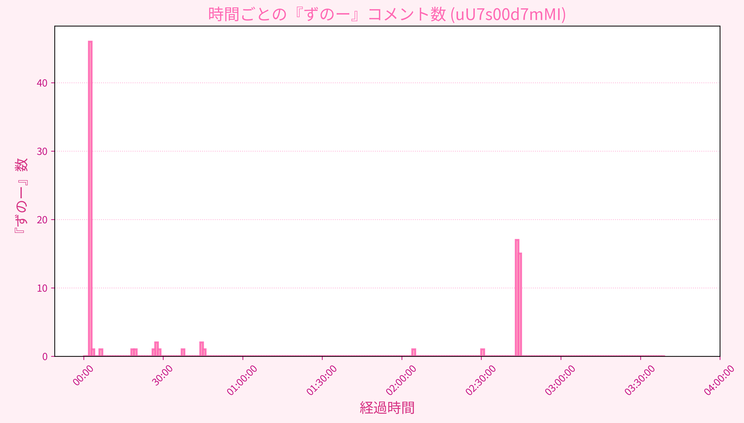 Graph for Video