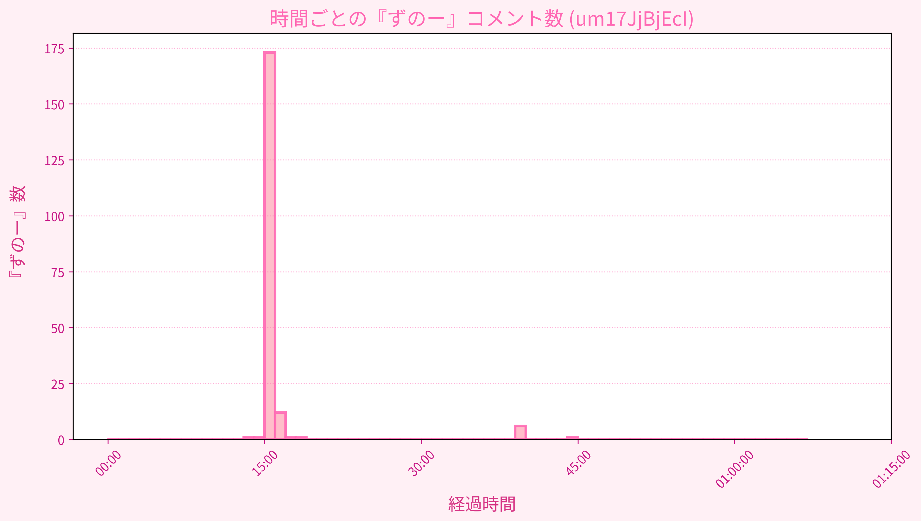 Graph for Video