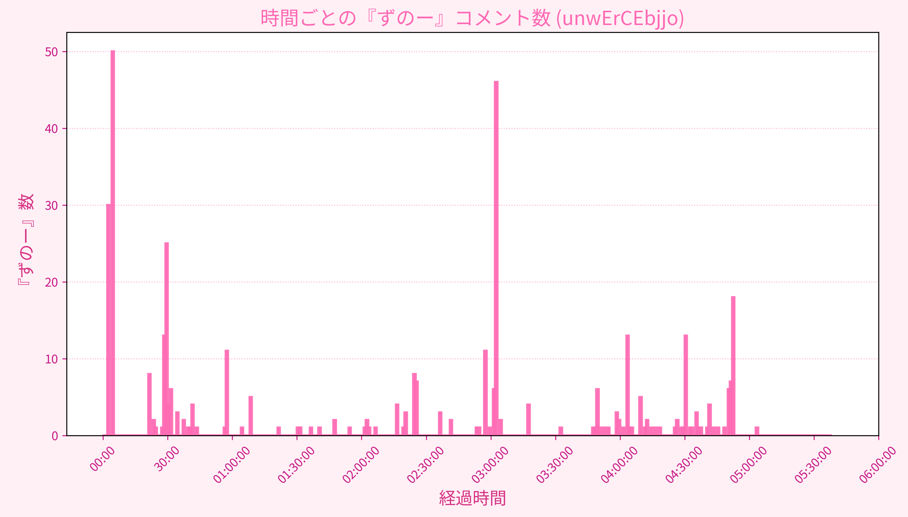 Graph for Video