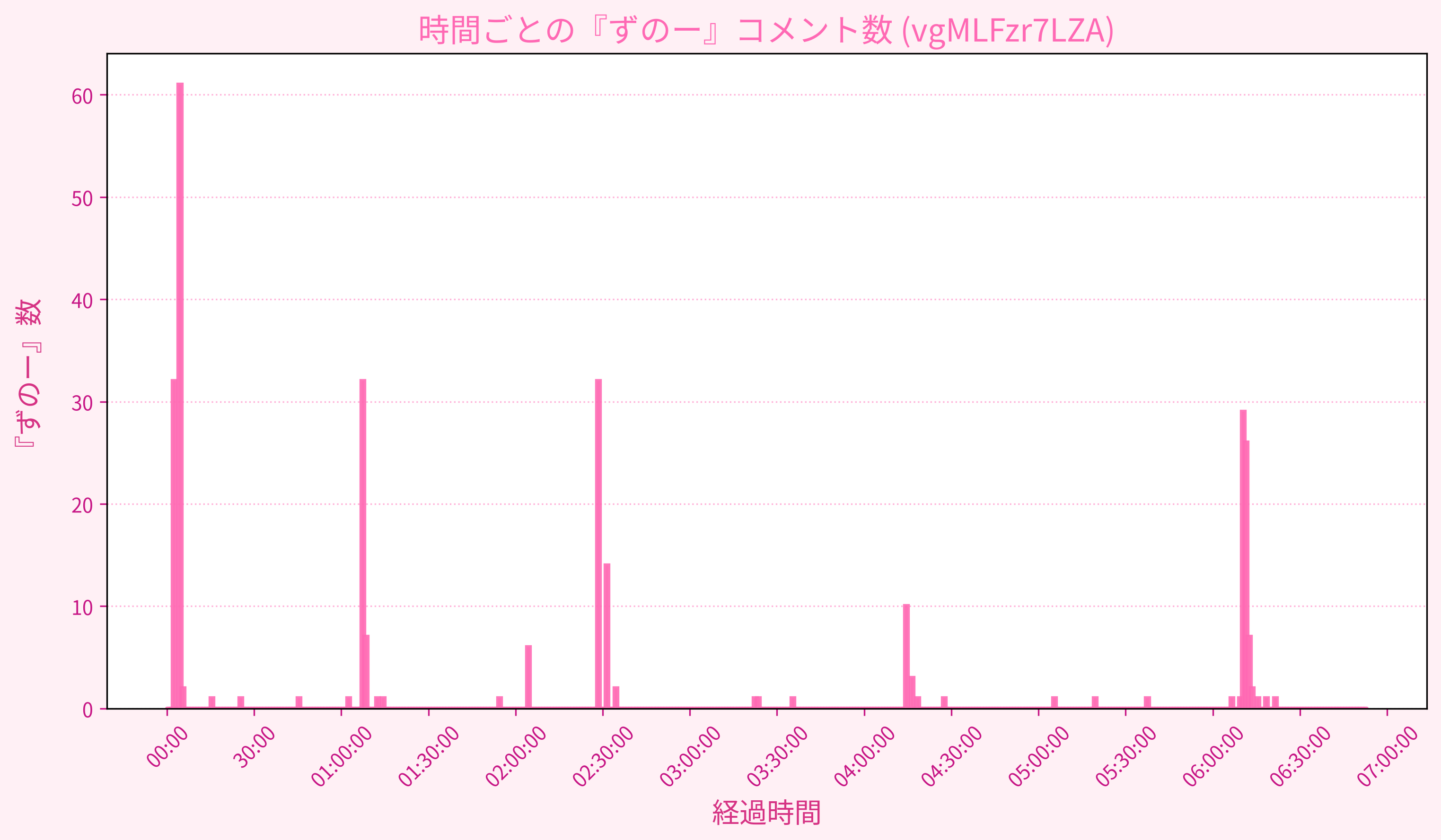 Graph for Video