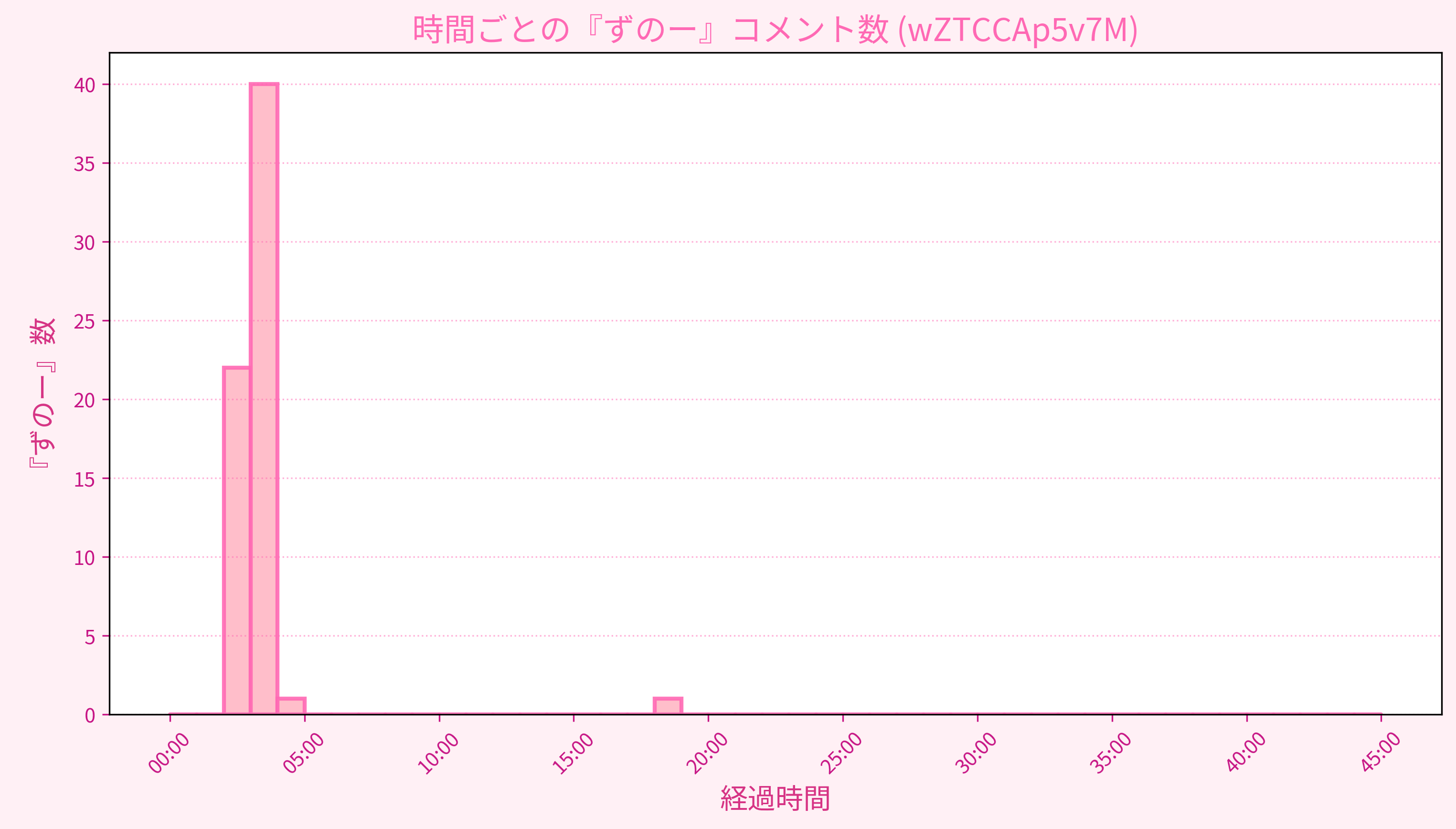 Graph for Video