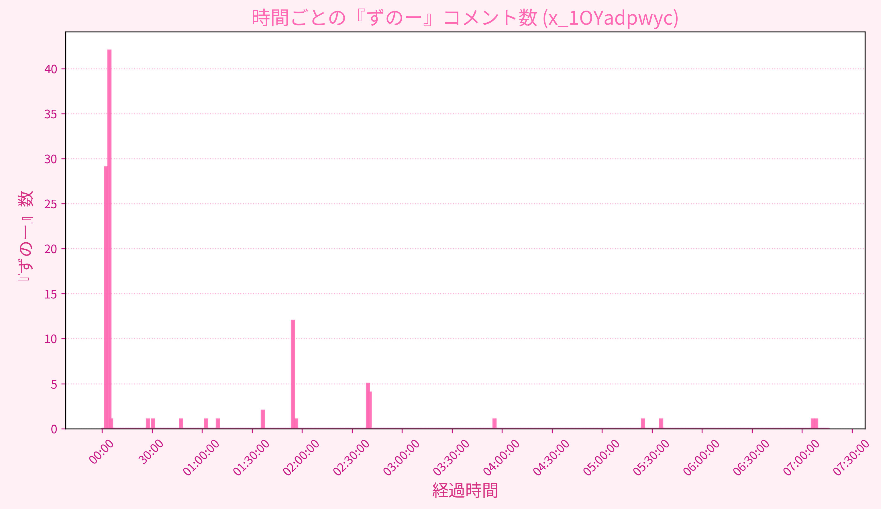 Graph for Video