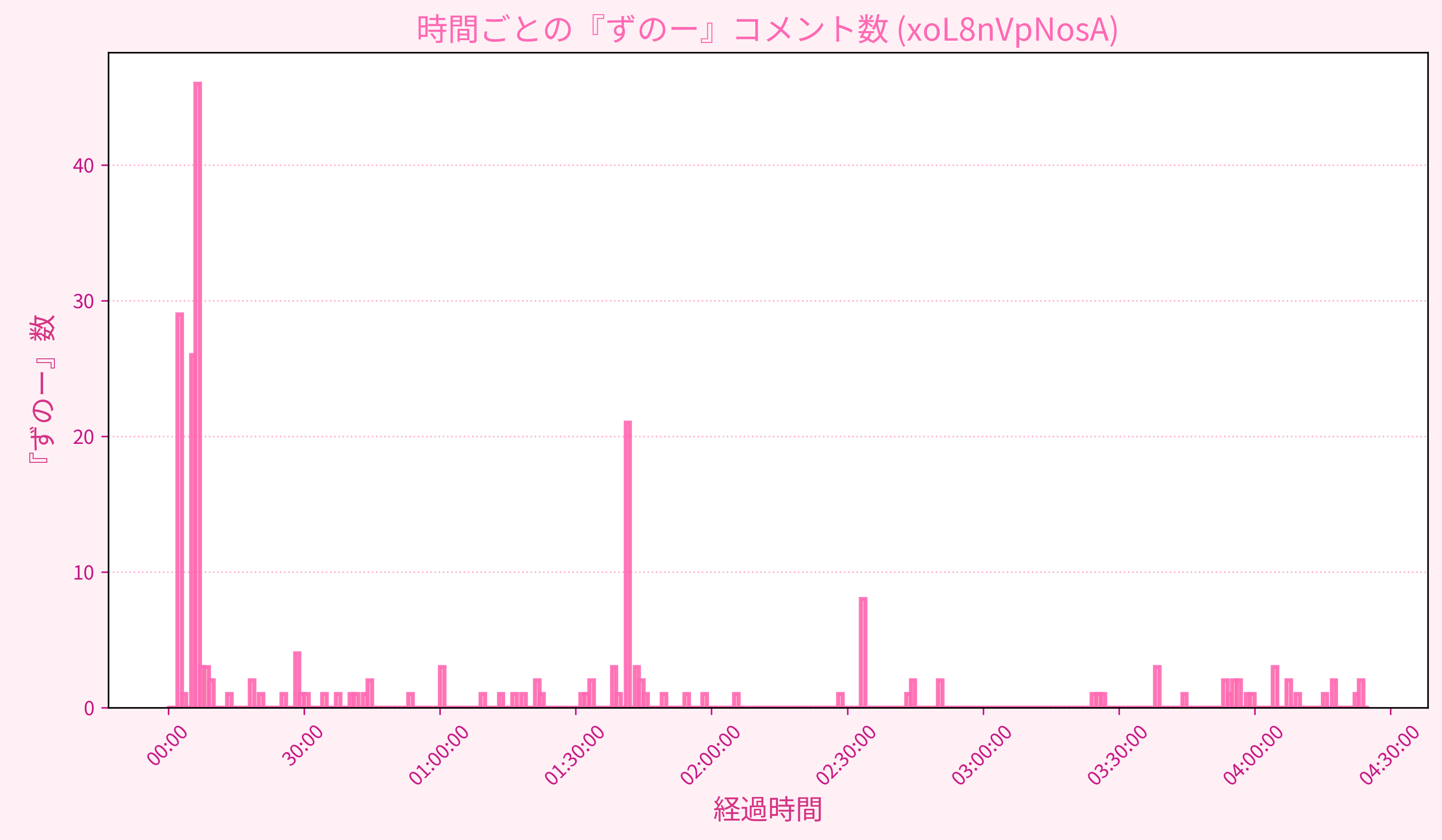 Graph for Video