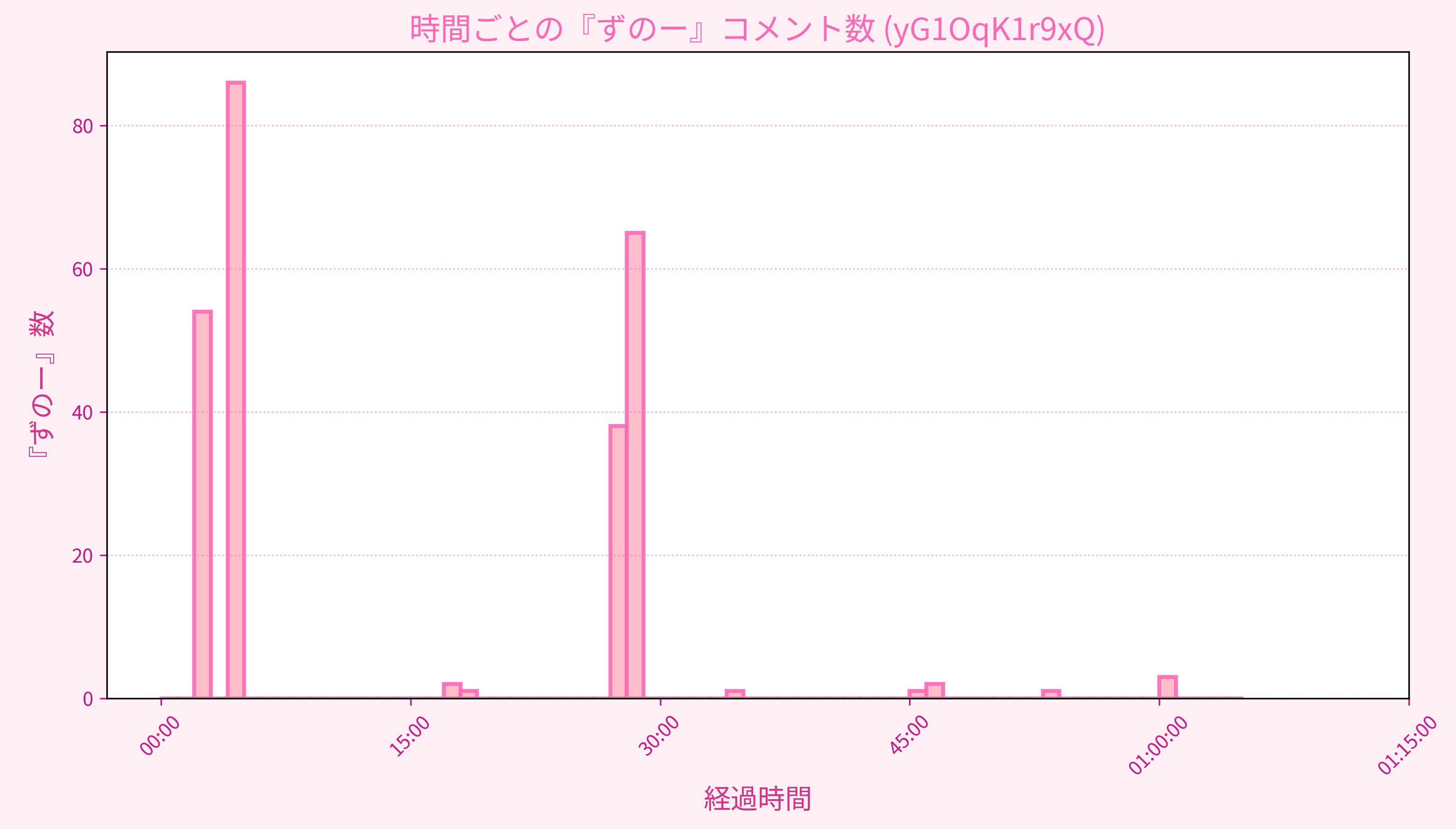 Graph for Video
