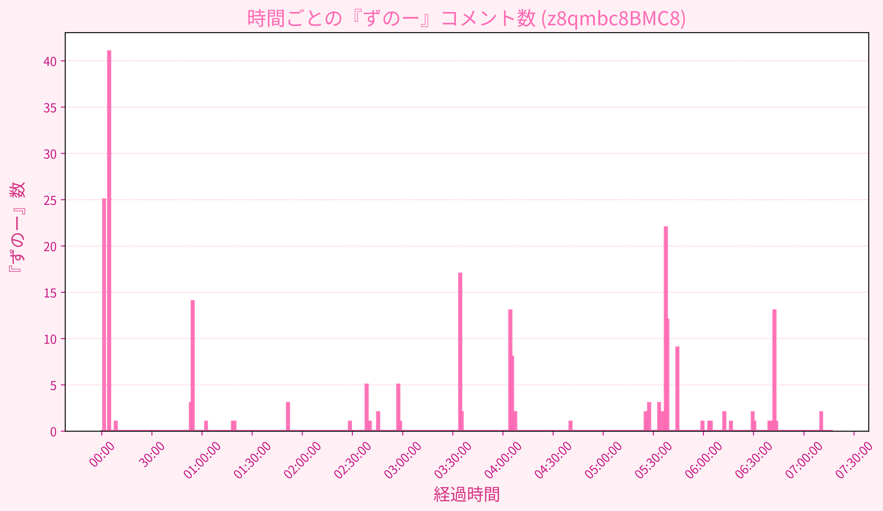 Graph for Video