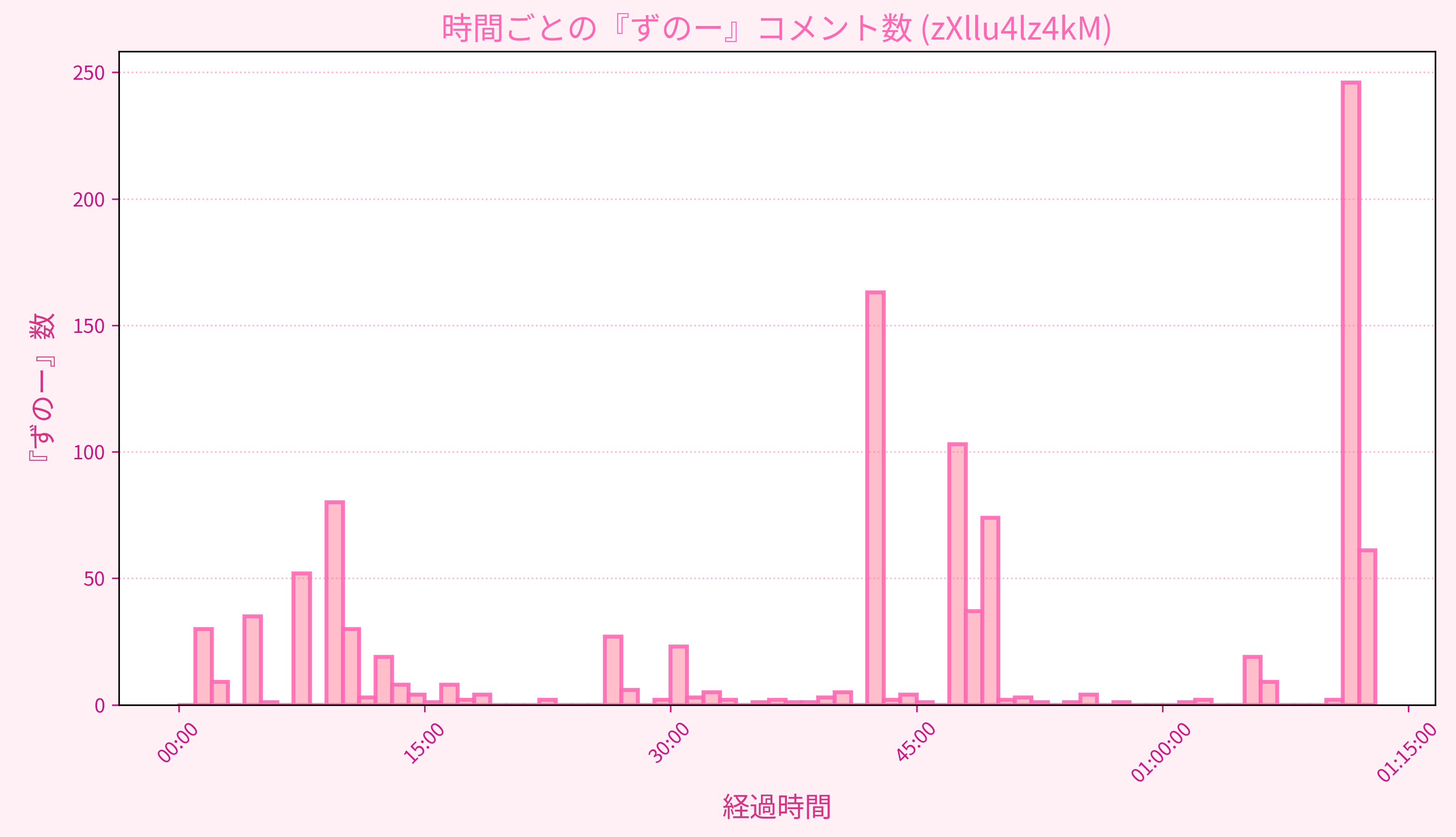 Graph for Video